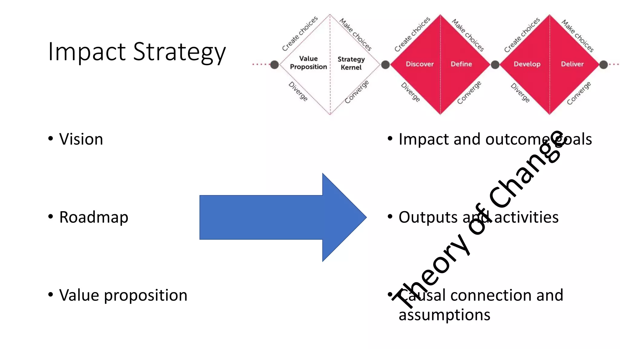 Impact Strategy
• Vision
• Roadmap
• Value proposition
• Impact and outcome goals
• Outputs and activities
• Causal connection and
assumptions
 