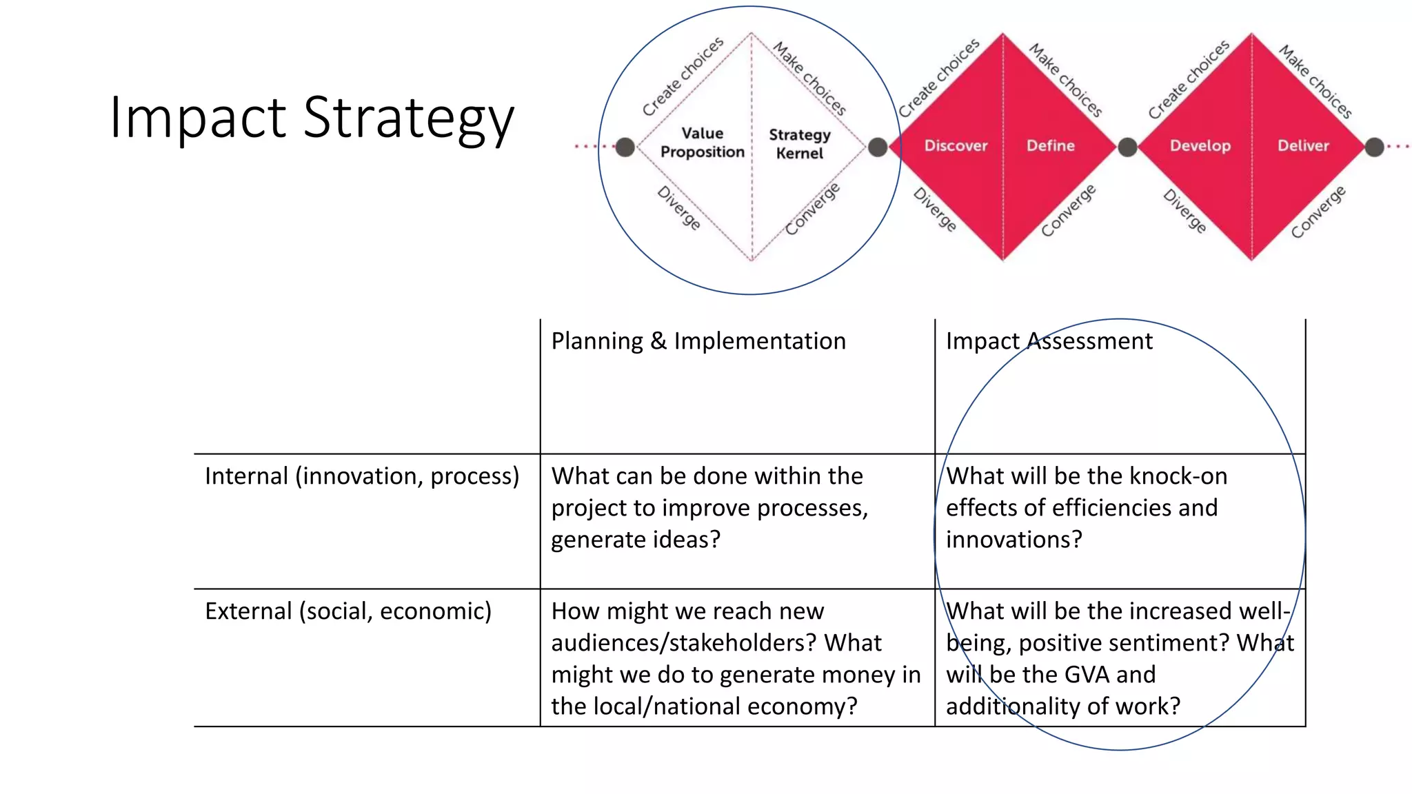 Impact Strategy
Planning & Implementation Impact Assessment
Internal (innovation, process) What can be done within the
project to improve processes,
generate ideas?
What will be the knock-on
effects of efficiencies and
innovations?
External (social, economic) How might we reach new
audiences/stakeholders? What
might we do to generate money in
the local/national economy?
What will be the increased well-
being, positive sentiment? What
will be the GVA and
additionality of work?
 