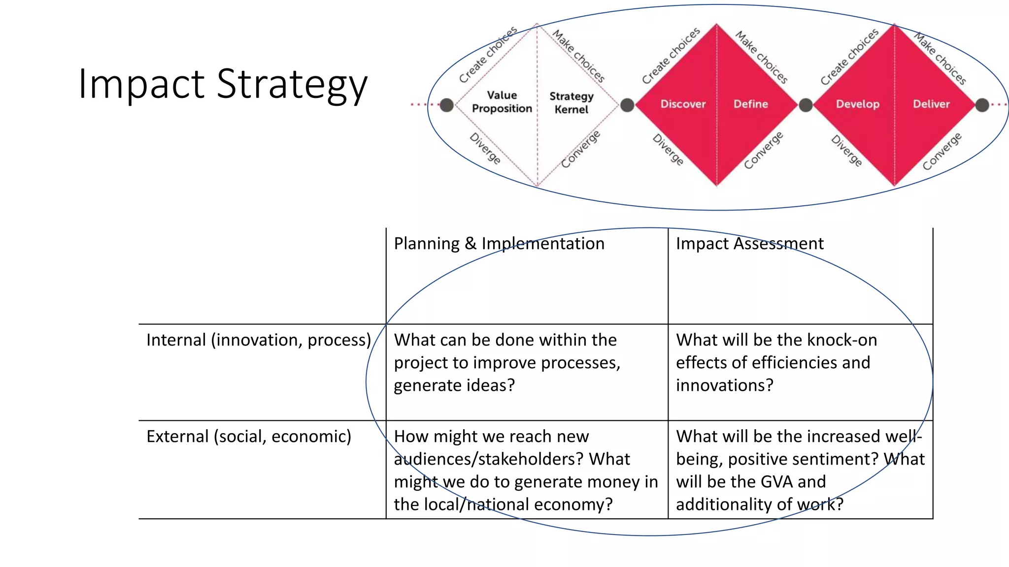 Impact Strategy
Planning & Implementation Impact Assessment
Internal (innovation, process) What can be done within the
project to improve processes,
generate ideas?
What will be the knock-on
effects of efficiencies and
innovations?
External (social, economic) How might we reach new
audiences/stakeholders? What
might we do to generate money in
the local/national economy?
What will be the increased well-
being, positive sentiment? What
will be the GVA and
additionality of work?
 