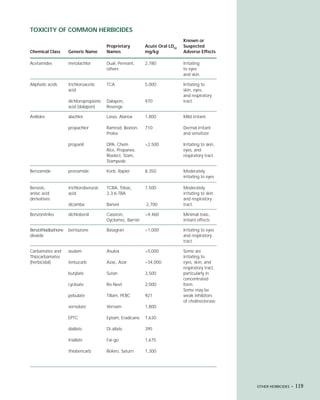 TOXICITY OF COMMON HERBICIDES
                                                                               Known or
                                         Proprietary         Acute Oral LD50   Suspected
Chemical Class       Generic Name        Names               mg/kg             Adverse Effects

Acetamides           metolachlor         Dual, Pennant,      2,780             Irritating
                                         others                                to eyes
                                                                               and skin.

Aliphatic acids      trichloroacetic     TCA                 5,000             Irritating to
                     acid                                                      skin, eyes,
                                                                               and respiratory
                     dichloropropionic   Dalapon,            970               tract.
                     acid (dalapon)      Revenge

Anilides             alachlor            Lasso, Alanox       1,800             Mild irritant.

                     propachlor          Ramrod, Bexton,     710               Dermal irritant
                                         Prolex                                and sensitizer.

                     propanil            DPA, Chem           >2,500            Irritating to skin,
                                         Rice, Propanex,                       eyes, and
                                         Riselect, Stam,                       respiratory tract.
                                         Stampede

Benzamide            pronamide           Kerb, Rapier        8,350             Moderately
                                                                               irritating to eyes

Benzoic,             trichlorobenzoic    TCBA, Tribac,       1,500             Moderately
anisic acid          acid                2,3,6-TBA                             irritating to skin
derivatives                                                                    and respiratory
                     dicamba             Banvel              2,700             tract.

Benzonitriles        dichlobenil         Casoron,            >4,460            Minimal toxic,
                                         Dyclomec, Barrier                     irritant effects

Benzothiadiazinone   bentazone           Basagran            >1,000            Irritating to eyes
dioxide                                                                        and respiratory
                                                                               tract.

Carbamates and       asulam              Asulox              >5,000            Some are
Thiocarbamates                                                                 irritating to
(herbicidal)         terbucarb           Azac, Azar          >34,000           eyes, skin, and
                                                                               respiratory tract,
                     butylate            Sutan               3,500             particularly in
                                                                               concentrated
                     cycloate            Ro-Neet             2,000             form.
                                                                               Some may be
                     pebulate            Tillam, PEBC        921               weak inhibitors
                                                                               of cholinesterase.
                     vernolate           Vernam              1,800

                     EPTC                Eptam, Eradicane    1,630

                     diallate            Di-allate           395

                     triallate           Far-go              1,675

                     thiobencarb         Bolero, Saturn      1,300




                                                                                                     OTHER HERBICIDES •   119
 
