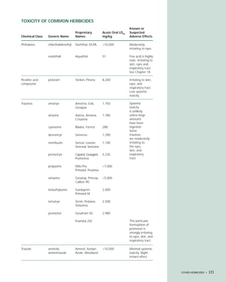 TOXICITY OF COMMON HERBICIDES
                                                                            Known or
                                     Proprietary          Acute Oral LD50   Suspected
Chemical Class   Generic Name        Names                mg/kg             Adverse Effects

Phthalates       chlorthaldimethyl   Dachthal, DCPA       >10,000           Moderately
                                                                            irritating to eyes.

                 endothall           Aquathol             51                Free acid is highly
                                                                            toxic. Irritating to
                                                                            skin, eyes and
                                                                            respiratory tract.
                                                                            See Chapter 18.

Picolinic acid   picloram            Tordon, Pinene       8,200             Irritating to skin,
compound                                                                    eyes, and
                                                                            respiratory tract.
                                                                            Low systemic
                                                                            toxicity.

Triazines        ametryn             Ametrex, Evik,       1,750             Systemic
                                     Gesapax                                toxicity
                                                                            is unlikely
                 atrazine            Aatrex, Atranex,     1,780             unless large
                                     Crisazina                              amounts
                                                                            have been
                 cyanazine           Bladex, Fortrol      288               ingested.
                                                                            Some
                 desmetryn           Semeron              1,390             triazines
                                                                            are moderately
                 metribuzin          Sencor, Lexone,      1,100             irritating to
                                     Sencoral, Sencorex                     the eyes,
                                                                            skin, and
                 prometryn           Caparol, Gesagard,   5.235             respiratory
                                     Prometrex                              tract.

                 propazine           Milo-Pro,            >7,000
                                     Primatol, Prozinex

                 simazine            Gesatop, Princep,    >5,000
                                     Caliber 90

                 terbuthylazine      Gardoprim,           2,000
                                     Primatol M

                 tertutryn           Ternit, Prebane,     2,500
                                     Terbutrex

                 prometon            Gesafram 50          2,980

                                     Pramitol 25E                           This particular
                                                                            formulation of
                                                                            prometon is
                                                                            strongly irritating
                                                                            to eyes, skin, and
                                                                            respiratory tract.

Triazole         amitrole,           Amerol, Azolan,      >10,000           Minimal systemic
                 aminotriazole       Azole, Weedazol                        toxicity. Slight
                                                                            irritant effect.



                                                                                                   OTHER HERBICIDES •   121
 