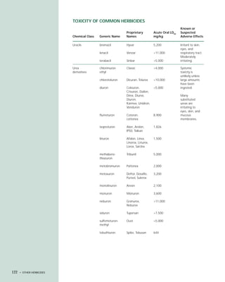 TOXICITY OF COMMON HERBICIDES
                                                                                                  Known or
                                                            Proprietary         Acute Oral LD50   Suspected
                           Chemical Class   Generic Name    Names               mg/kg             Adverse Effects

                           Uracils          bromacil        Hyvar               5,200             Irritant to skin,
                                                                                                  eyes, and
                                            lenacil         Venzar              >11,000           respiratory tract.
                                                                                                  Moderately
                                            terabacil       Sinbar              >5,000            irritating.

                           Urea             chlorimuron     Classic             >4,000            Systemic
                           derivatives      ethyl                                                 toxicity is
                                                                                                  unlikely unless
                                            chlorotoluron   Dicuran, Tolurex    >10,000           large amounts
                                                                                                  have been
                                            diuron          Cekiuron,           >5,000            ingested.
                                                            Crisuron, Dailon,
                                                            Direx, Diurex,                        Many
                                                            Diuron,                               substituted
                                                            Karmex, Unidron,                      ureas are
                                                            Vonduron                              irritating to
                                                                                                  eyes, skin, and
                                            flumeturon      Cotoran,            8,900             mucous
                                                            cottonex                              membranes.

                                            isoproturon     Alon, Arelon,       1,826
                                                            IP50, Tolkan

                                            linuron         Afalon, Linex,      1,500
                                                            Linorox, Linurex,
                                                            Lorox, Sarclex

                                            methabenz-      Tribunil            5,000
                                            thiazuron

                                            metobromuron    Pattonex            2,000

                                            metoxuron       Deftor, Dosaflo,    3,200
                                                            Purivel, Sulerex

                                            monolinuron     Aresin              2,100

                                            monuron         Monuron             3,600

                                            neburon         Granurex,           >11,000
                                                            Neburex

                                            siduron         Tupersan            >7,500

                                            sulfemeturon-   Oust                >5,000
                                            methyl

                                            tebuthiuron     Spike, Tebusan      644




122   • OTHER HERBICIDES
 