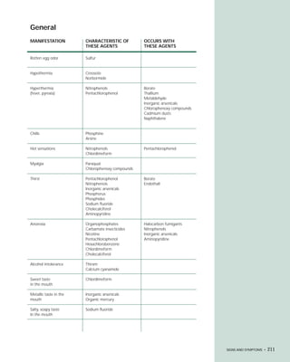 General
MANIFESTATION           CHARACTERISTIC OF         OCCURS WITH
                        THESE AGENTS              THESE AGENTS

Rotten egg odor         Sulfur


Hypothermia             Creosote
                        Norbormide

Hyperthermia            Nitrophenols              Borate
(fever, pyrexia)        Pentachlorophenol         Thallium
                                                  Metaldehyde
                                                  Inorganic arsenicals
                                                  Chlorophenoxy compounds
                                                  Cadmium dusts
                                                  Naphthalene


Chills                  Phosphine
                        Arsine

Hot sensations          Nitrophenols              Pentachlorophenol
                        Chlordimeform

Myalgia                 Paraquat
                        Chlorophenoxy compounds

Thirst                  Pentachlorophenol         Borate
                        Nitrophenois              Endothall
                        Inorganic arsenicals
                        Phosphorus
                        Phosphides
                        Sodium fluoride
                        Cholecalciferol
                        Aminopyridine

Anorexia                Organophosphates          Halocarbon fumigants
                        Carbamate insecticides    Nitrophenols
                        Nicotine                  Inorganic arsenicals
                        Pentachlorophenol         Aminopyridine
                        Hexachlorobenzene
                        Chlordimeform
                        Cholecalciferol

Alcohol intolerance     Thiram
                        Calcium cyanamide

Sweet taste             Chlordimeform
in the mouth

Metallic taste in the   Inorganic arsenicals
mouth                   Organic mercury

Salty, soapy taste      Sodium fluoride
In the mouth




                                                                            SIGNS AND SYMPTOMS •   211
 