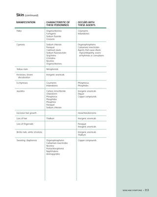 Skin (continued)
MANIFESTATION                     CHARACTERISTIC OF        OCCURS WITH
                                  THESE POISONINGS         THESE AGENTS

Pallor                            Organochlorines          Coumarins
                                  Fumigants                Indandiones
                                  Sodium fluoride
                                  Creosote

Cyanosis                          Sodium chlorate          Organophosphates
                                  Paraquat                 Carbamate insecticides
                                  Cadmium dusts            Agents that cause shock,
                                  Sodium fluoroacetate      myocardiopathy, severe
                                  Strychnine                arrhythmias or convulsions
                                  Crimidine
                                  Nicotine
                                  Organochlorines

Yellow stain                      Nitrophenols

Keratoses, brown                  Inorganic arsenicals
 discoloration

Ecchymoses                        Coumarins                Phosphorus
                                  Indandiones              Phosphides

Jaundice                          Carbon tetrachloride     Inorganic arsenicals
                                  Chloroform               Diquat
                                  Phosphorus               Copper compounds
                                  Phosphides
                                  Phosphine
                                  Paraquat
                                  Sodium chlorate

Excessive hair growth                                      Hexachlorobenzene

Loss of hair                      Thallium                 Inorganic arsenicals

Loss of fingernails                                        Paraquat
                                                           Inorganic arsenicals

Brittle nails, white striations                            Inorganic arsenicals
                                                           Thallium

Sweating, diaphoresis             Organophosphates         Copper compounds
                                  Carbamate insecticides
                                  Nicotine
                                  Pentachlorophenol
                                  Naphthalene
                                  Aminopyridine




                                                                                         SIGNS AND SYMPTOMS •   213
 
