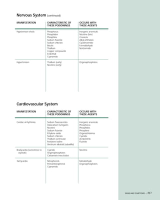 Nervous System (continued)
MANIFESTATION               CHARACTERISTIC OF               OCCURS WITH
                            THESE POISONINGS                THESE AGENTS

Hypotension shock           Phosphorus                      Inorganic arsenicals
                            Phosphides                      Nicotine (late)
                            Phosphine                       Creosote
                            Sodium fluoride                 Alkyl phthalate
                            Sodium chlorate                 Cycloheximide
                            Borate                          Formaldehyde
                            Thallium                        Norbormide
                            Copper compounds
                            Endothall
                            Cyanamide

Hypertension                Thallium (early)                Organophosphates
                            Nicotine (early)




Cardiovascular System
MANIFESTATION               CHARACTERISTIC OF               OCCURS WITH
                            THESE POISONINGS                THESE AGENTS


Cardiac arrhythmias         Sodium fluoroacetate            Inorganic arsenicals
                            Halocarbon fumigants            Phosphorus
                            Nicotine                        Phosphides
                            Sodium fluoride                 Phosphine
                            Ethylene oxide                  Organochlorines
                            Sodium chlorate                 Cyanide
                            Thallium-ventricular            Acrylonitrile
                            Povidone-iodine                 Fluoride
                            Veratrum alkaloid (sabadilla)

Bradycardia (sometimes to   Cyanide                         Nicotine
  asystole)                 Organophosphates
                            Carbamate insecticides

Tachycardia                 Nitrophenols                    Metaldehyde
                            Pentachlorophenol               Organophosphates
                            Cyanamide




                                                                                   SIGNS AND SYMPTOMS •   217
 