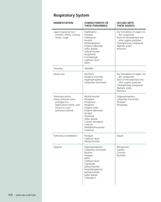 Respiratory System
                             MANIFESTATION                     CHARACTERISTIC OF        OCCURS WITH
                                                               THESE POISONINGS         THESE AGENTS

                             Upper respiratory tract           Naphthalene              Dry formulation of copper, tin,
                              irritation, rhinitis, scratchy   Paraquat                  zinc compounds
                              throat, cough                    Chloropicrin             Dusts of thiocarbamate and
                                                               Acrolein                  other organic pesticides
                                                               Dichloropropene          Chlorophenoxy compounds
                                                               Ethylene dibromide       Aliphatic acides
                                                               Sulfur dioxide           Rotenone
                                                               Sulfuryl fluoride
                                                               Acrylonitrile
                                                               Formaldehyde
                                                               Cadmium dusts
                                                               ANTU

                             Sneezing                          Sabadilla

                             Runny nose                        Pyrethrins               Dry formulation of copper, tin,
                                                               Inorganic arsenicals      zinc compounds
                                                               Organophosphates         Dusts of thiocarbamate and
                                                               Carbamate insecticides    other organic pesticides
                                                                                        Chlorophenoxy compounds
                                                                                        Aliphatic acides
                                                                                        Rotenone

                             Pulmonary edema                   Methyl bromide           Organophosphates
                             (many chemicals come              Phosphine                Carbamate insecticides
                               packaged in a                   Phosphorus               Paraquat
                               hydrocarbon vehicle, well       Phosphine                Phosphides
                               known to cause                  Ethylene oxide
                               pulmonary edema)                Ethylene dibromide
                                                               Acrolein
                                                               Pyrethiods
                                                               Sulfur dioxide
                                                               Cationic detergents
                                                               Creosote
                                                               Methylisothiocyanate
                                                               Cadmium

                             Pulmonary consolidation           Paraquat                 Diquat
                                                               Cadmium dusts
                                                               Methyl bromide

                             Dyspnea                           Organophosphates         Nitrophenols
                                                               Carbamate insecticides   Cyanide
                                                               Nicotine                 Creosote
                                                               Paraquat                 Pyrethins
                                                               ANTU
                                                               Cadmium dusts
                                                               Cyanamide
                                                               Sulfuryl fluoride
                                                               Pentachlorophenol
                                                               Methyl bromide
                                                               Sulfur dioxide
                                                               Chloropicrin




218   • SIGNS AND SYMPTOMS
 