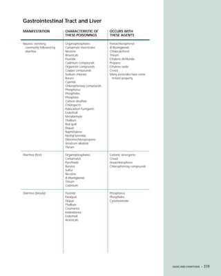 Gastrointestinal Tract and Liver
MANIFESTATION           CHARACTERISTIC OF         OCCURS WITH
                        THESE POISONINGS          THESE AGENTS

Nausea, vomiting,       Organophosphates          Pentachlorophenol
 commonly followed by   Carbamate insecticides    B.thuringiensis
 diarrhea               Nicotine                  Cholecalciferol
                        Arsenicals                Thiram
                        Fluoride                  Ethylene dichloride
                        Cadmium compounds         Propane
                        Organotin compounds       Ethylene oxide
                        Copper compounds          Cresol
                        Sodium chlorate           Many pesticides have some
                        Borate                      irritant property
                        Cyanide
                        Chlorophenoxy compounds
                        Phosphorus
                        Phosphides
                        Phosphine
                        Carbon disulfide
                        Chloropicrin
                        Halocarbon fumigants
                        Endothall
                        Metaldehyde
                        Thallium
                        Red quill
                        Diquat
                        Naphthalene
                        Methyl bromide
                        Dibromochloropropane
                        Veratrum alkaloid
                        Thiram

Diarrhea (first)        Organophosphates          Cationic detergents
                        Carbamates                Cresol
                        Pyrethoids                Hexachlorophene
                        Borates                   Chlorophenoxy compounds
                        Sulfur
                        Nicotine
                        B.thuringiensis
                        Thiram
                        Cadmium

Diarrhea (bloody)       Fluoride                  Phosphorus
                        Paraquat                  Phosphides
                        Diquat                    Cycloheximide
                        Thallium
                        Coumarins
                        Indandiones
                        Endothall
                        Arsenicals




                                                                              SIGNS AND SYMPTOMS •   219
 