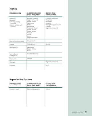 Kidney
MANIFESTATION                CHARACTERISTIC OF      OCCURS WITH
                             THESE POISONINGS       THESE AGENTS

Proteinuria                  Inorganic arsenicals   Cadmium compounds
Hematuria                    Copper compounds       Phosphorus
Sometimes leading            Sodium fluoride        Phosphides
  to oliguria                Naphthalene            Phosphine
Acute renal failure with     Borate                 Chlorophenoxy compounds
  azotemia                   Nitrophenols           Creosote
                             Pentacholorphenol      Organotin compounds
                             Sodium chlorate
                             Sulfuryl fluoride
                             Paraquat
                             Diquat
                             Arsine
                             Ethylene dibromide

Dysuria, hematuria, pyuria   Chlordimeform

Polyuria                     Cholecalciferol        Fluoride

Hemoglobinuria               Naphthalene
                             Sodium chlorate
                             Arsine

Wine-red urine               Hexachlorobenzene
(porphyrinuria

Smoky urine                  Creosote

Glycosuria                                          Organotin compounds

Ketonuria                                           Borate




Reproductive System
MANIFESTATION                CHARACTERISTIC OF      OCCURS WITH
                             THESE POISONINGS       THESE AGENTS

Low sperm count              Dibromochloropropane   Kepone




                                                                              SIGNS AND SYMPTOMS •   221
 
