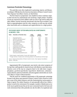 Common Pesticide Poisonings
     The pesticides most often implicated in poisonings, injuries, and illnesses,
according to 1996 data from the American Association of Poison Control Center’s
Toxic Exposure Surveillance System, are listed below.
     The list is based on symptomatic cases classified as minor, moderate, major,
or fatal outcome for unintentional cases involving a single product. Numbers
of cases are reported for both children under six years of age and for adults and
older children. Suicide/homicide (intentional) cases have been excluded. Cases
listed as organophosphates (and the other categories as well) may also include
other insecticides such as carbamates and organochlorines in a single product.


   PESTICIDES MOST OFTEN IMPLICATED IN SYMPTOMATIC
   ILLNESSES, 1996
   Rank    Pesticide or Pesticide Class           Child          Adults          Total*
                                                < 6 years       6-19 yrs.
   1       Organophosphates                        700           3274           4002
   2       Pyrethrins and pyrethroids**           1100           2850           3950
   3       Pine oil disinfectants                 1336             903          2246
   4       Hypochlorite disinfectants              808           1291           2109
   5       Insect repellents                      1081             997          2086
   6       Phenol disinfectants                    630             405          1040
   7       Carbamate insecticides                  202             817          1030
   8       Organochlorine insecticides             229             454            685
   9       Phenoxy herbicides                       63             387            453
   10      Anticoagulant rodenticides              176              33            209
           All Other Pesticides                    954           3604           4623
           Total all pesticides/disinfectants     7279          15,015         22,433

   * Totals include a small number of cases with unknown age.
   ** Rough estimate: includes some veterinary products not classified by chemical type.
   Source: American Association of Poison Control Centers, Toxic Exposure Surveillance
   System, 1996 data.



     Approximately 90% of symptomatic cases involve only minor symptoms of
the type that could typically be treated at home with dilution or just observation.
However, seven of the top ten categories listed in the table above (organo-
phosphates, pyrethrins/pyrethroids, hypochlorite disinfectants, carbamates,
organochlorines, phenoxy herbicides, and anticoagulant rodenticides) are much
more likely to require medical attention.
     This list cannot be considered representative of all symptomatic poisonings
because it only shows cases reported to Poison Control Centers. However, it does
give a sense of the relative frequency and risk of poisoning from various agents or
classes of agents. The relative frequency of cases generally reflects how widely a
product is used in the environment. For example, a number of disinfectants occur
in the top ten partly because they are far more commonly found in the home and
work environment than other pesticides (see also the table of occupational cases


                                                                                           INTRODUCTION •   5
 