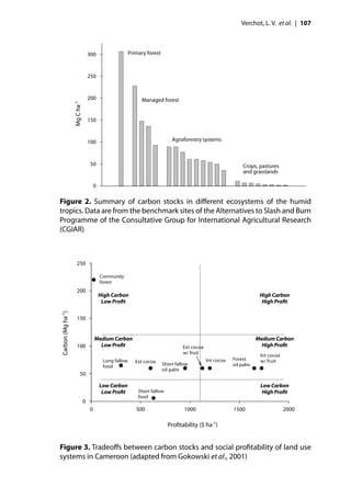Verchot, L. V. et al. | 107



                                   300                    Primary forest



                                   250


                                   200                         Managed forest
                   Mg C ha-1




                                   150


                                   100                                         Agroforestry systems



                                    50                                                                          Crops, pastures
                                                                                                                and grasslands

                                       0

Figure 2. Summary of carbon stocks in diﬀerent ecosystems of the humid
tropics. Data are from the benchmark sites of the Alternatives to Slash and Burn
Programme of the Consultative Group for International Agricultural Research
(CGIAR)



                      250

                                           Community
                                           forest
                      200
                                           High Carbon                                                                  High Carbon
                                            Low Proﬁt                                                                    High Proﬁt
Carbon (Mg ha-1)




                      150


                                       Medium Carbon                                                                   Medium Carbon
                      100                Low Proﬁt                                  Ext cocoa                            High Proﬁt
                                                                                    w/ fruit
                                                                                                                        Int cocoa
                                            Long fallow                                         Int cocoa   Forest      w/ fruit
                                                             Ext cocoa
                                            food                           Short fallow                     oil palm
                                                                           oil palm
                          50

                                           Low Carbon                                                                   Low Carbon
                                            Low Proﬁt         Short fallow                                               High Proﬁt
                                                              food
                               0
                                   0                         500                     1000                   1500                    2000

                                                                             Proﬁtability ($ ha-1)


Figure 3. Tradeoﬀs between carbon stocks and social proﬁtability of land use
systems in Cameroon (adapted from Gokowski et al., 2001)
 