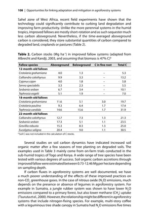 108 | Opportunities for linking adaptation and mitigation in agroforestry systems


Sahel zone of West Africa, recent ﬁeld experiments have shown that the
technology could signiﬁcantly contribute to curbing land degradation and
improving farm productivity. Unlike the more perennial systems in the humid
tropics, improved fallows are mostly short-rotation and as such sequester much
less carbon aboveground. Nevertheless, if the time-averaged aboveground
carbon is considered, they store substantial quantities of carbon compared to
degraded land, croplands or pastures (Table 2).

Table 2. Carbon stocks (Mg ha-1) in improved fallow systems (adapted from
Albrecht and Kandji, 2003, and assuming that biomass is 47% C)b
    Fallow species         Aboveground                   Belowground   C in ﬁne root   Total C
    12-month-old fallows
    Crotolaria grahamiana      4.0                             1.3           –            5.3
    Calliandra calothyrsus     9.9                             3.3           –           13.2
    Cajanus cajan              4.0                             1.8           –            5.8
    Senna spectabilis          3.3                             2.3           –            5.5
    Sesbania sesban            6.7                             3.4           –           10.1
    Tephrosia vogelii          5.1                             1.9           –            7.0
    18-month-old fallows
    Crotalaria grahamiana     11.6                             5.1          3.0          19.7
    Crotolaria paulina         9.3                             6.4          1.7          17.4
    Tephrosia candida         14.6                            15.6          1.7          31.9
    22-month-old fallows
    Calliandra calothyrsus    12.7                             7.3          1.3          21.3
    Sesbania sesban           17.3                             5.1          1.1          23.5
    Grevillia robusta         15.3                             8.3          1.3          25.0
    Eucalyptus saligna        20.4                             9.0          1.1          30.5
b
    Soil C was not included in the calculation of C stocks.


     Several studies on soil carbon dynamics have indicated increased soil
organic matter after a few seasons of tree planting on degraded soils. The
examples used in Table 3 mainly come from on-farm trials conducted in the
sub-humid tropics of Togo and Kenya. A wide range of tree species have been
tested with various degrees of success. Soil organic carbon accretions through
improved fallow were estimated between 0.73-12.46 Mg per hectare depending
on sampling depth.
     If carbon ﬂuxes in agroforestry systems are well documented, we have
a much poorer understanding of the eﬀects of these improved practices on
non-CO2 greenhouse gases. In the case of nitrous oxide (N2O) emissions, much
depends on the presence or absence of legumes in agroforestry system. For
example in Sumatra, a jungle rubber system was shown to have lower N2O
emissions compared to a primary forest, but also lower methane (CH4) uptake
(Tsuruta et al., 2000). However, the relationship might be diﬀerent in agroforestry
systems that include nitrogen-ﬁxing species. For example, multi-story coﬀee
with a leguminous tree shade canopy in Sumatra had N2O emissions ﬁve times
 