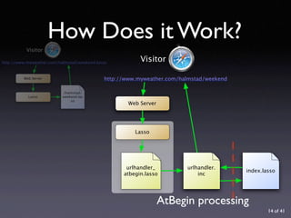 URL Design with Lasso