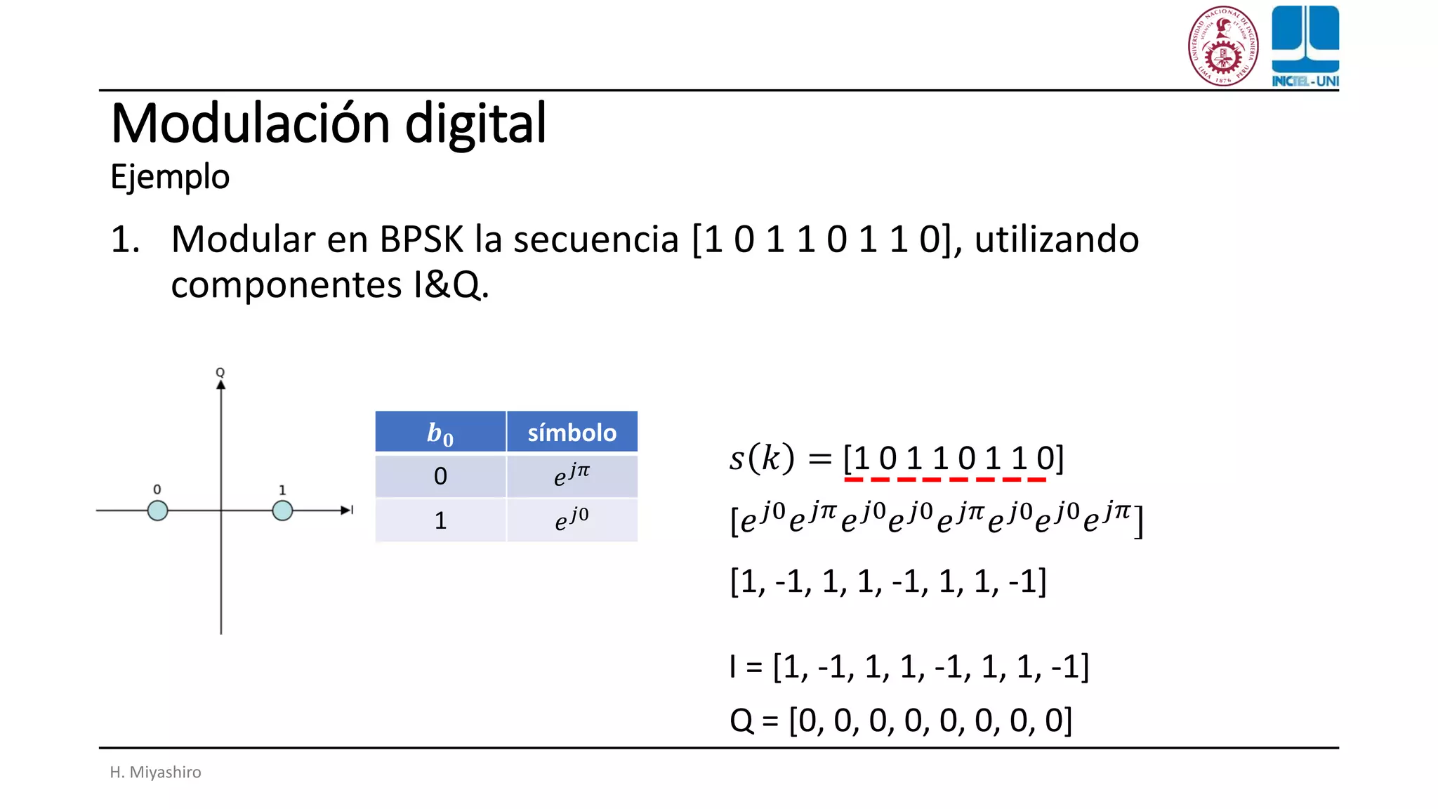 Modulación digital
Ejemplo
1. Modular en BPSK la secuencia [1 0 1 1 0 1 1 0], utilizando
componentes I&Q.
H. Miyashiro
𝒃 𝟎 símbolo
0 𝑒 𝑗𝜋
1 𝑒 𝑗0
𝑠 𝑘 = [1 0 1 1 0 1 1 0]
[𝑒 𝑗0
[1, -1, 1, 1, -1, 1, 1, -1]
𝑒 𝑗𝜋
𝑒 𝑗0
𝑒 𝑗0
𝑒 𝑗𝜋
𝑒 𝑗0 𝑒 𝑗0 𝑒 𝑗𝜋]
I = [1, -1, 1, 1, -1, 1, 1, -1]
Q = [0, 0, 0, 0, 0, 0, 0, 0]
 