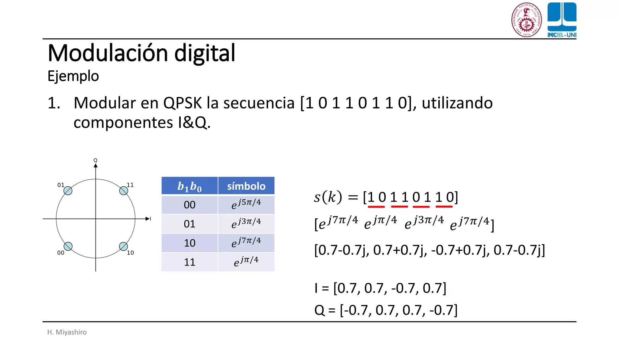 Modulación digital
Ejemplo
1. Modular en QPSK la secuencia [1 0 1 1 0 1 1 0], utilizando
componentes I&Q.
H. Miyashiro
𝒃 𝟏 𝒃 𝟎 símbolo
00 𝑒 𝑗5𝜋/4
01 𝑒 𝑗3𝜋/4
10 𝑒 𝑗7𝜋/4
11 𝑒 𝑗𝜋/4
𝑠 𝑘 = [1 0 1 1 0 1 1 0]
[𝑒 𝑗7𝜋/4 𝑒 𝑗𝜋/4 𝑒 𝑗3𝜋/4
𝑒 𝑗7𝜋/4]
[0.7-0.7j, 0.7+0.7j, -0.7+0.7j, 0.7-0.7j]
I = [0.7, 0.7, -0.7, 0.7]
Q = [-0.7, 0.7, 0.7, -0.7]
 