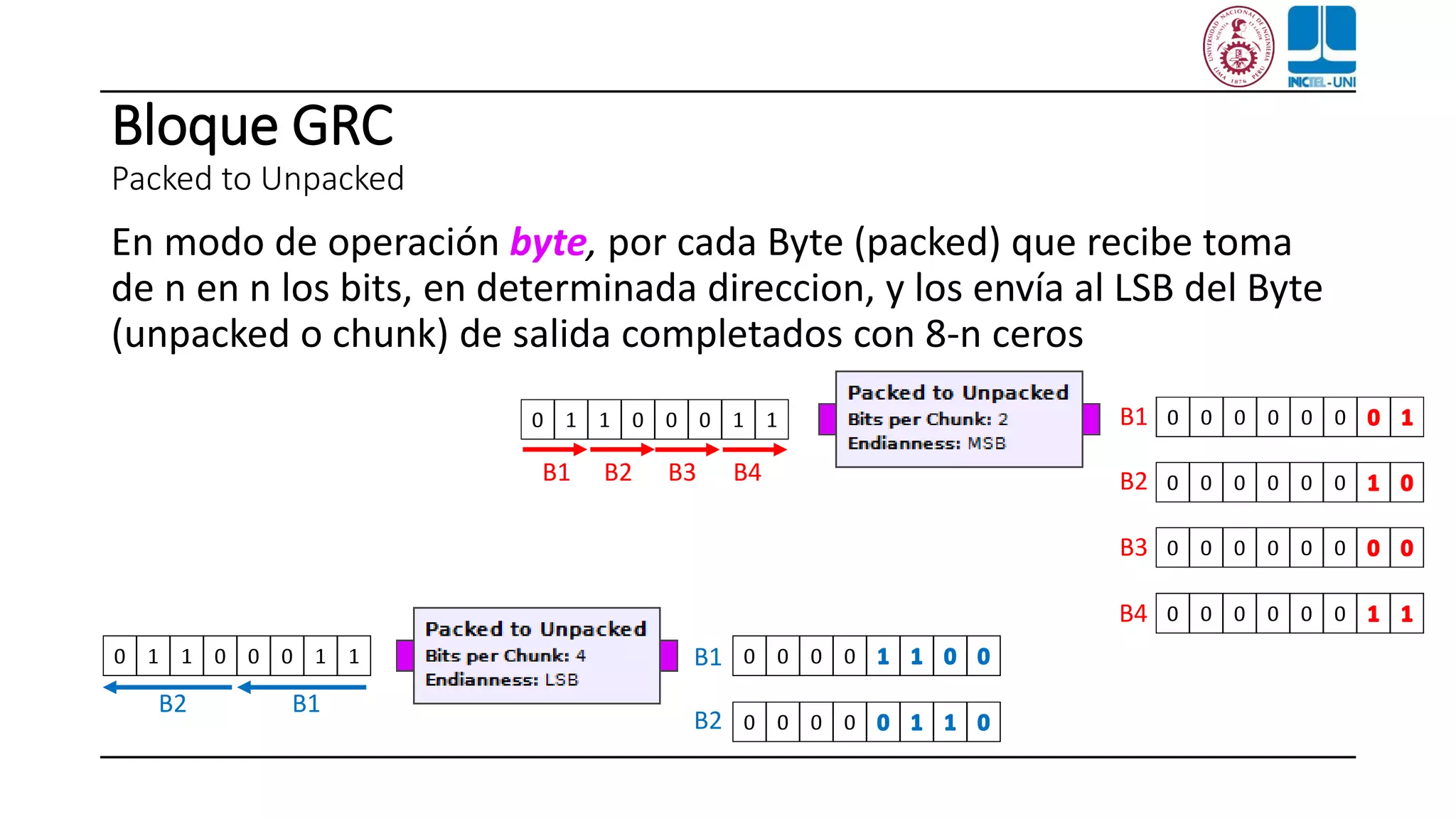 Bloque GRC
Packed to Unpacked
En modo de operación byte, por cada Byte (packed) que recibe toma
de n en n los bits, en determinada direccion, y los envía al LSB del Byte
(unpacked o chunk) de salida completados con 8-n ceros
B1 B2 B3 B4
B1
B2
B3
B4
B2 B1
B1
B2
 