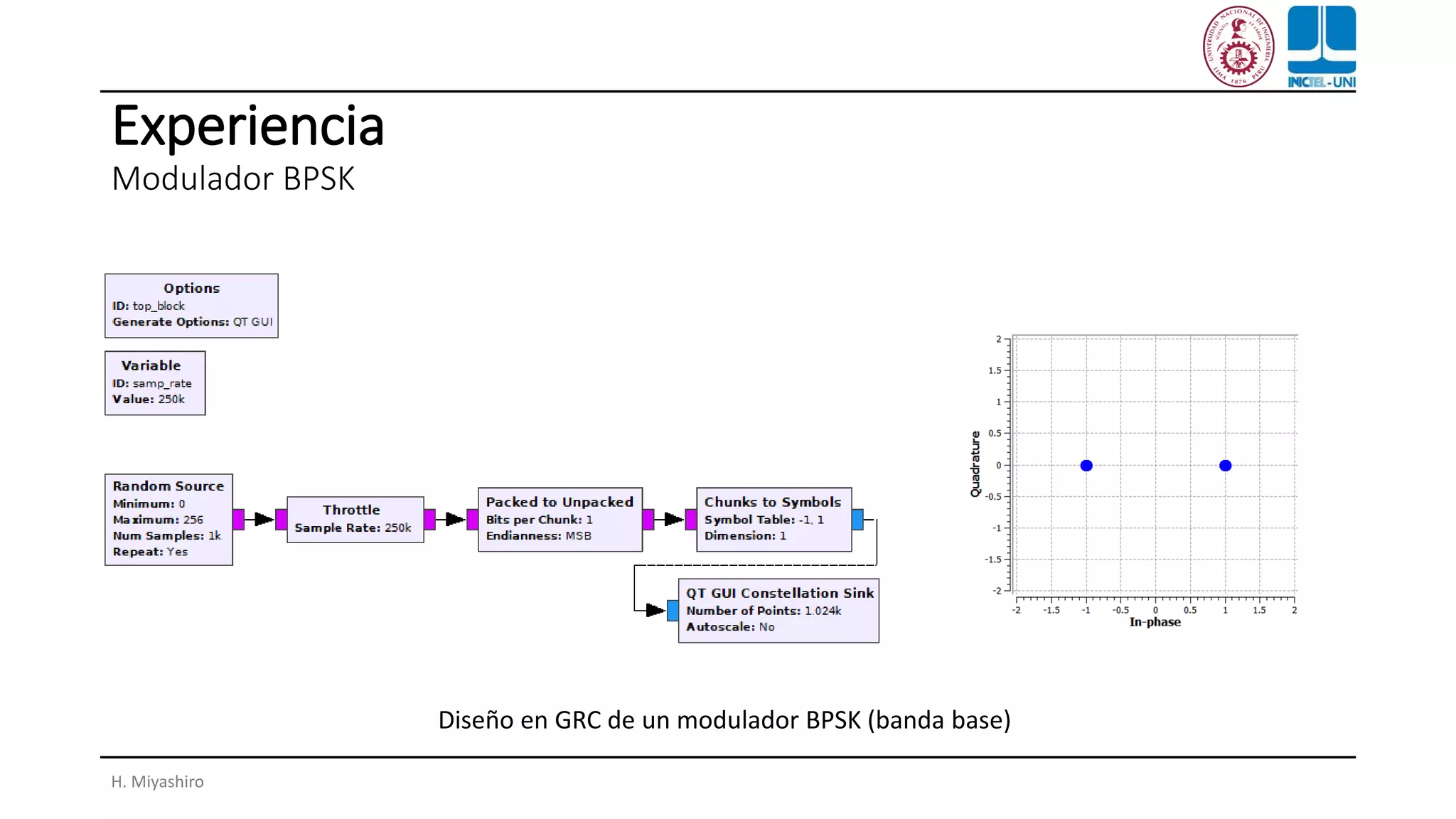 Experiencia
Modulador BPSK
H. Miyashiro
Diseño en GRC de un modulador BPSK (banda base)
 