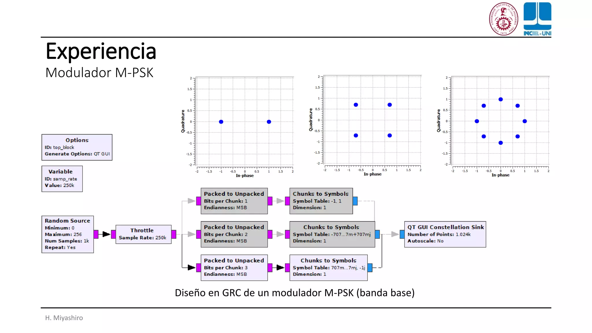 Experiencia
Modulador M-PSK
H. Miyashiro
Diseño en GRC de un modulador M-PSK (banda base)
 