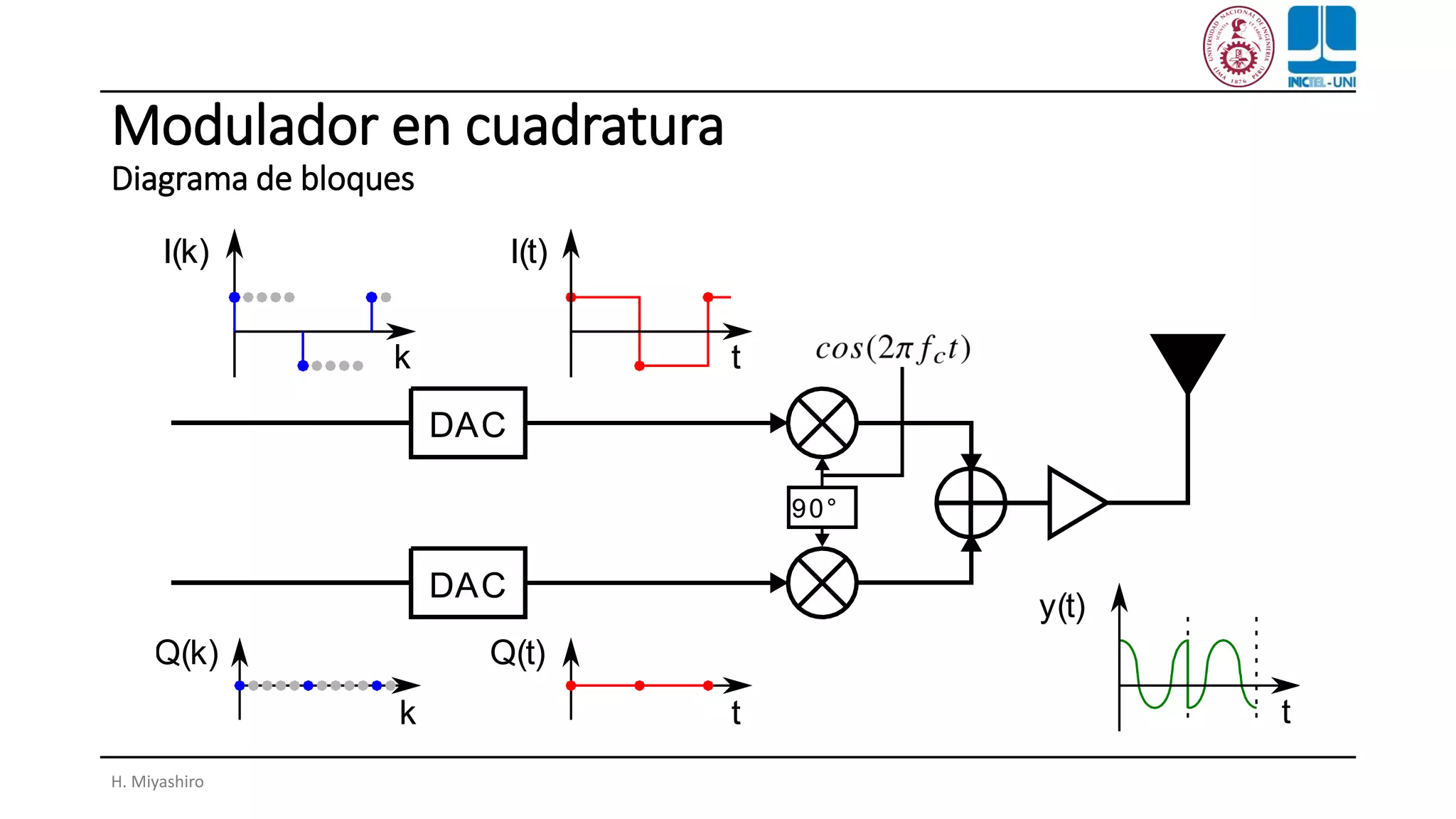 Modulador en cuadratura
Diagrama de bloques
H. Miyashiro
 