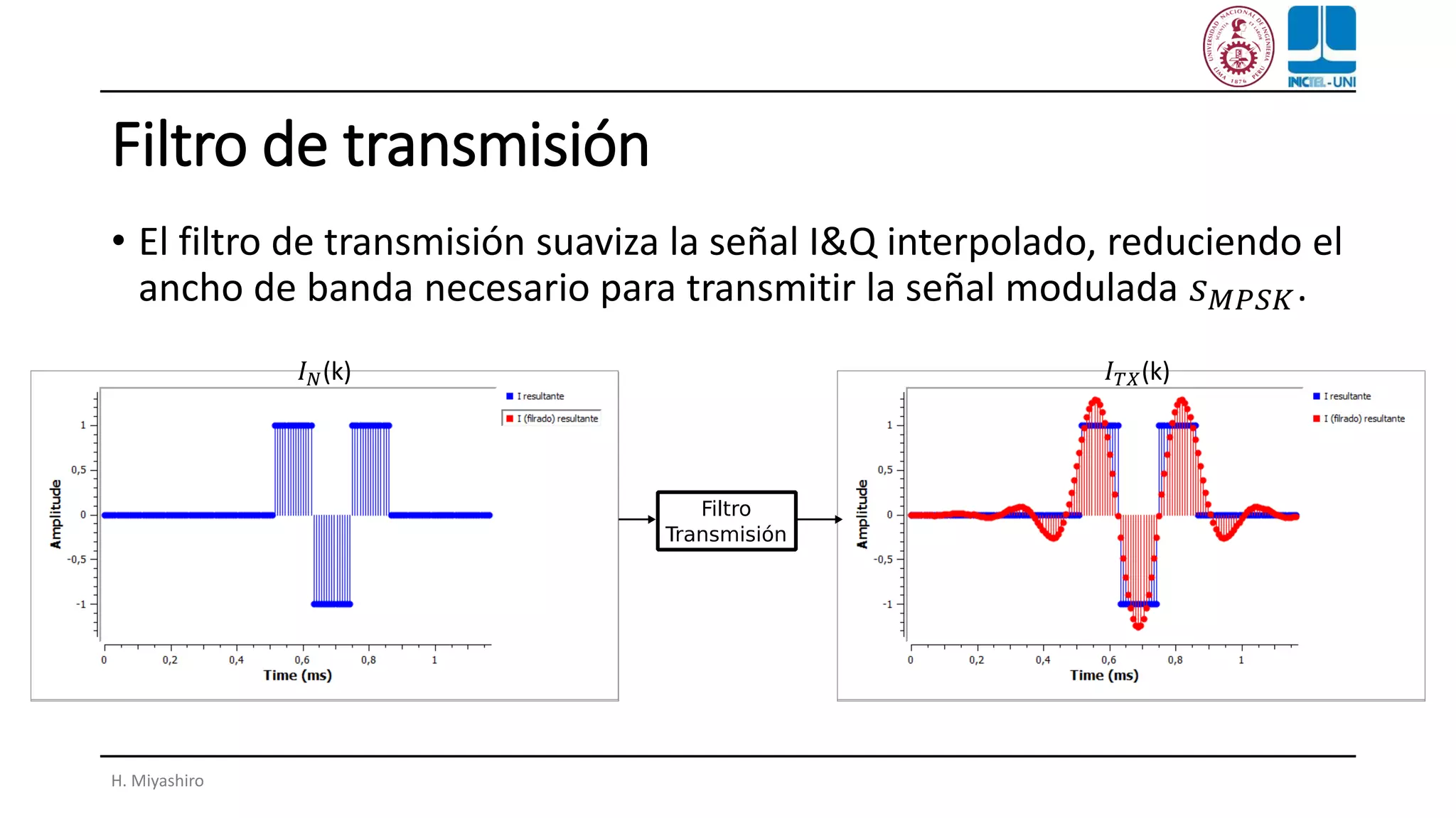 Filtro de transmisión
• El filtro de transmisión suaviza la señal I&Q interpolado, reduciendo el
ancho de banda necesario para transmitir la señal modulada 𝑠 𝑀𝑃𝑆𝐾.
H. Miyashiro
𝐼 𝑇𝑋(k)
𝑇𝑠𝑦𝑚
𝑇𝑠𝑦𝑚
𝑇𝑠𝑦𝑚
𝐼 𝑁(k)
 