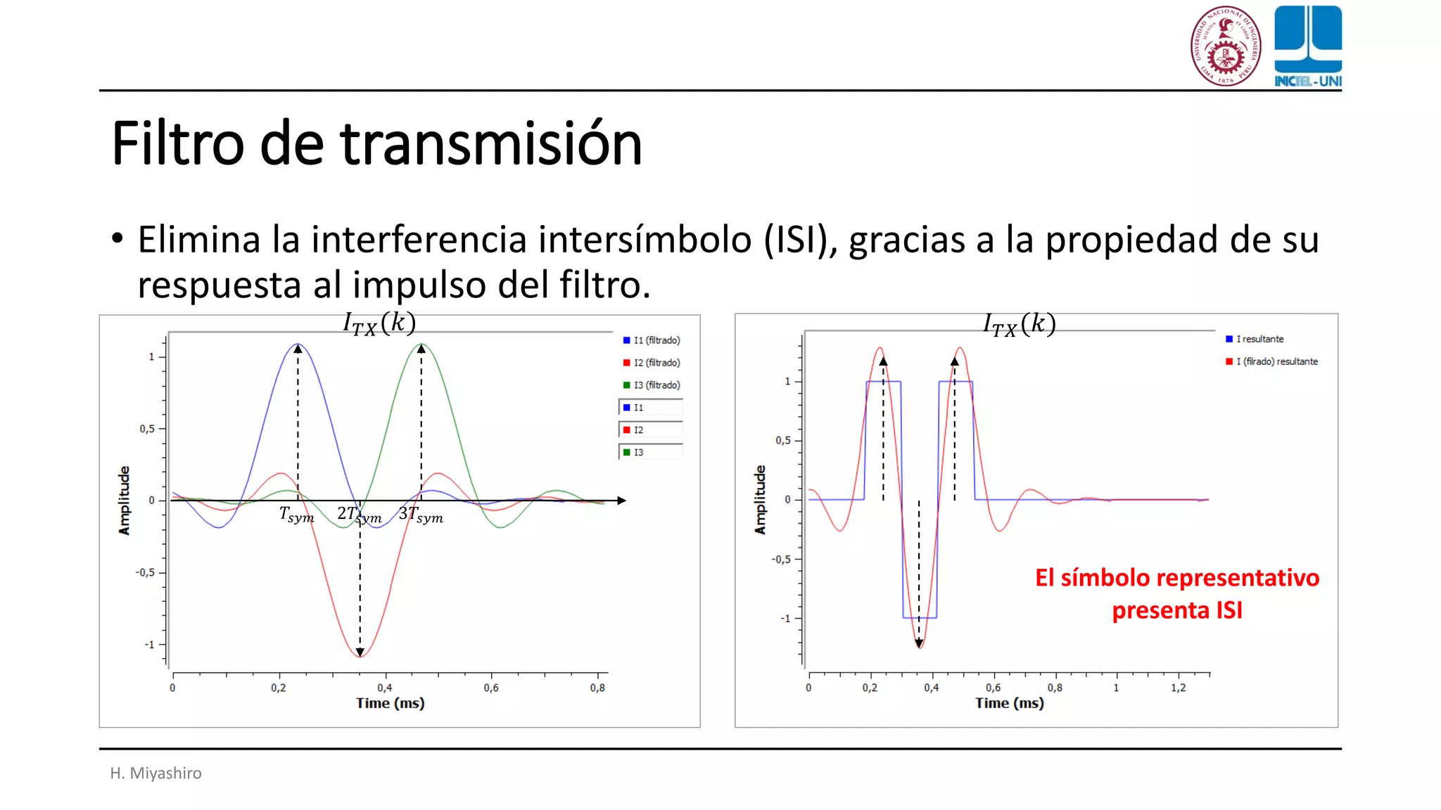 Filtro de transmisión
• Elimina la interferencia intersímbolo (ISI), gracias a la propiedad de su
respuesta al impulso del filtro.
H. Miyashiro
𝐼 𝑇𝑋(𝑘)
2𝑇𝑠𝑦𝑚 3𝑇𝑠𝑦𝑚𝑇𝑠𝑦𝑚
𝐼 𝑇𝑋(𝑘)
El símbolo representativo
presenta ISI
 