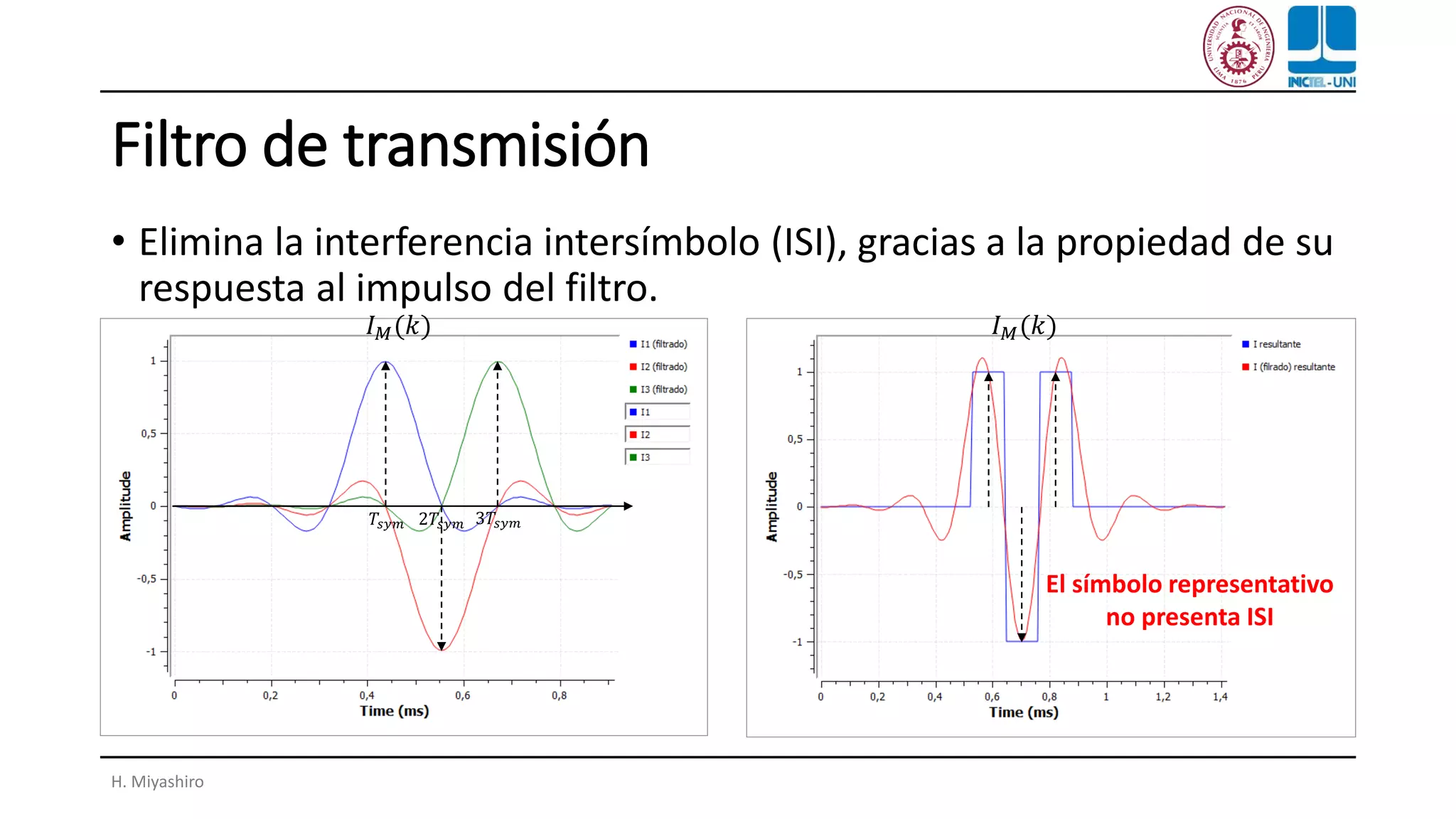Filtro de transmisión
• Elimina la interferencia intersímbolo (ISI), gracias a la propiedad de su
respuesta al impulso del filtro.
H. Miyashiro
𝑇𝑠𝑦𝑚 2𝑇𝑠𝑦𝑚
𝐼 𝑀(𝑘)
3𝑇𝑠𝑦𝑚
𝐼 𝑀(𝑘)
El símbolo representativo
no presenta ISI
 