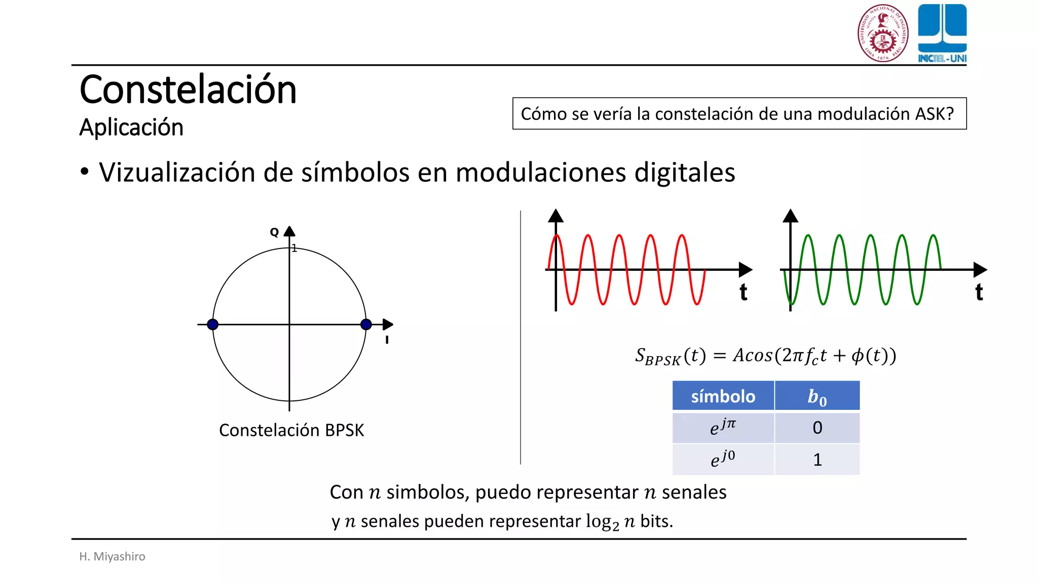 Constelación
Aplicación
• Vizualización de símbolos en modulaciones digitales
H. Miyashiro
Constelación BPSK
Cómo se vería la constelación de una modulación ASK?
Con 𝑛 simbolos, puedo representar 𝑛 senales
y 𝑛 senales pueden representar log2 𝑛 bits.
𝑆 𝐵𝑃𝑆𝐾(𝑡) = 𝐴𝑐𝑜𝑠(2𝜋𝑓𝑐 𝑡 + 𝜙(𝑡))
símbolo 𝒃 𝟎
𝑒 𝑗𝜋 0
𝑒 𝑗0 1
 