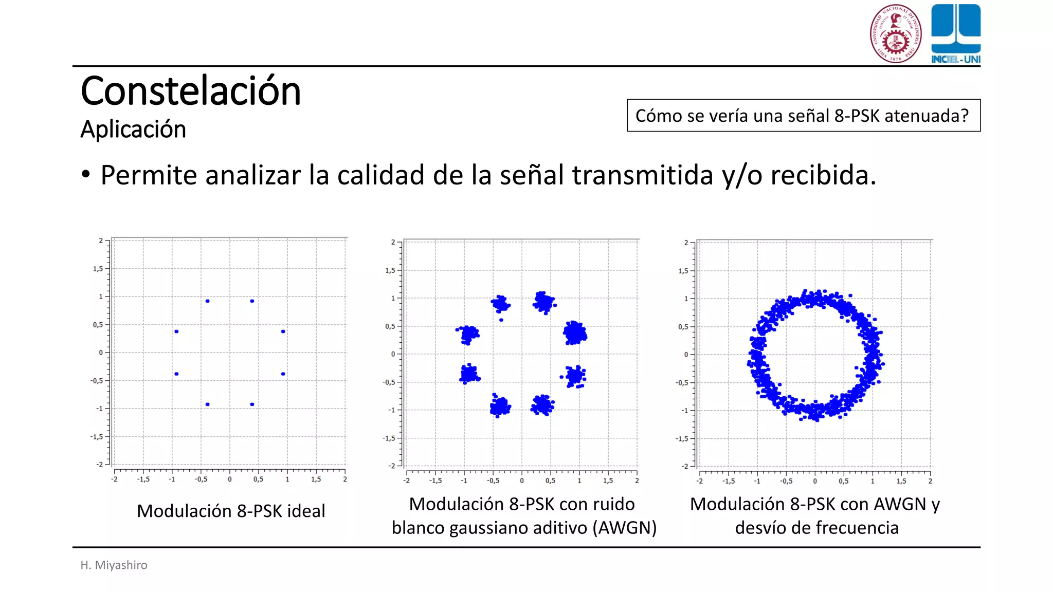 Constelación
Aplicación
• Permite analizar la calidad de la señal transmitida y/o recibida.
H. Miyashiro
Modulación 8-PSK ideal Modulación 8-PSK con ruido
blanco gaussiano aditivo (AWGN)
Modulación 8-PSK con AWGN y
desvío de frecuencia
Cómo se vería una señal 8-PSK atenuada?
 