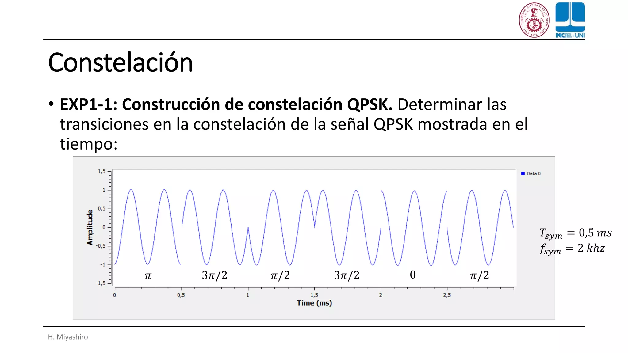 Constelación
• EXP1-1: Construcción de constelación QPSK. Determinar las
transiciones en la constelación de la señal QPSK mostrada en el
tiempo:
H. Miyashiro
𝜋 3𝜋/2 𝜋/2 3𝜋/2 0 𝜋/2
𝑇𝑠𝑦𝑚 = 0,5 𝑚𝑠
𝑓𝑠𝑦𝑚 = 2 𝑘ℎ𝑧
 