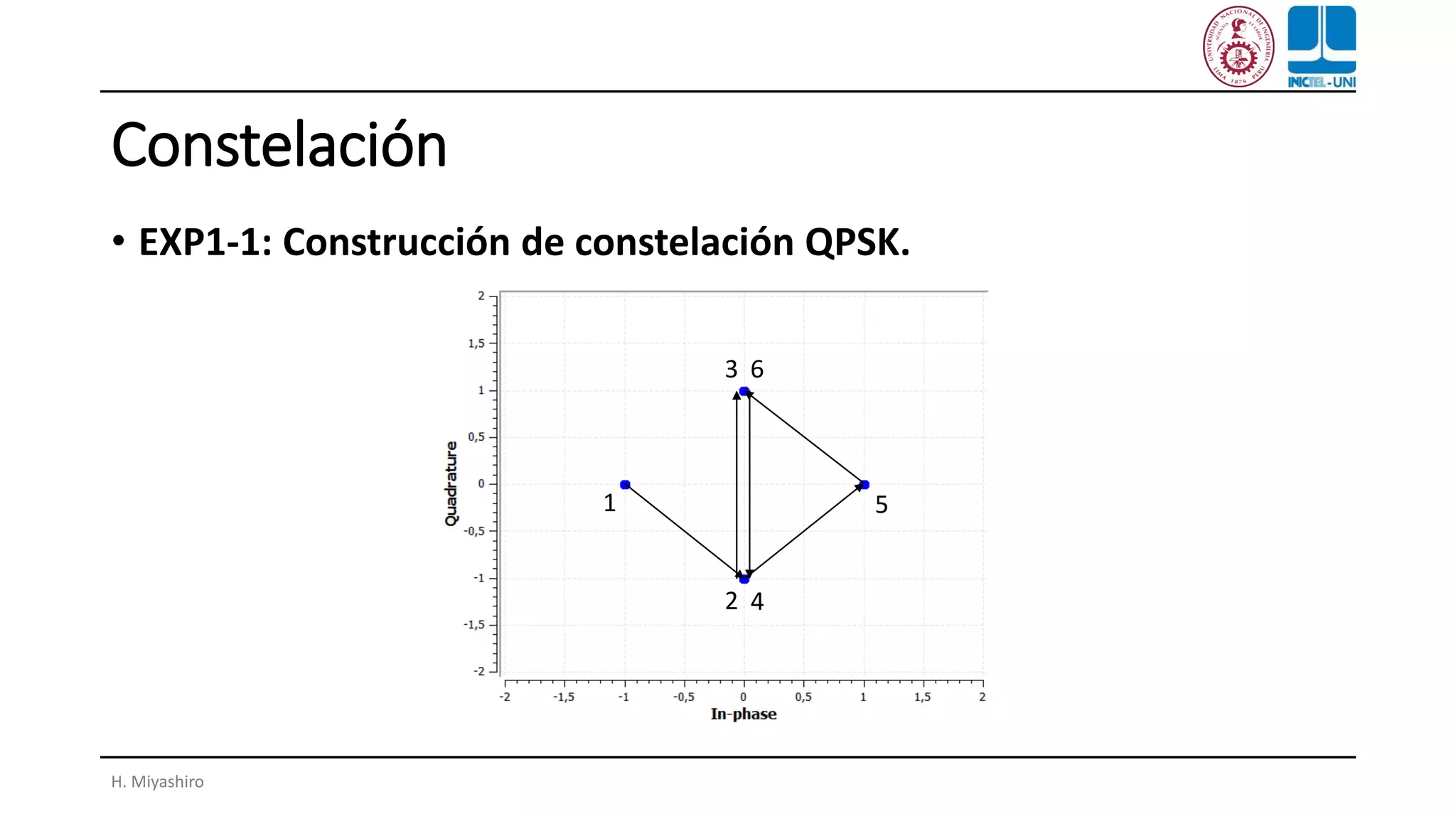 Constelación
• EXP1-1: Construcción de constelación QPSK.
H. Miyashiro
1
2
3
4
5
6
 