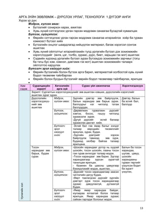 13 
АРГА ЗҮЙН ЗӨВЛӨМЖ – ДҮРСЛЭХ УРЛАГ, ТЕХНОЛОГИ 1 ДҮГЭЭР АНГИ 
Хүрэх үр дүн: 
Мэдрэх, хүлээн авах: 
 Бүтээлийг сонирхон харах, ажиглах 
 Хувь хүний сэтгэгдлээс урган гарсан мэдрэмж санаагаа бусадтай хуваалцах 
Бүтээх, гүйцэтгэх: 
 Өөрийн сэтгэгдлээс урган гарсан мэдрэмж санаагаа илэрхийлэх хоѐр ба гурван хэмжээст бүтээл хийх 
 Бүтээлийн онцлог шаардлагад нийцүүлэн материал, багаж хэрэгсэл сонгож ашиглах 
 Хувь хүний ойлголтыг илэрхийлэхийн тулд урлагийн бүтээл дэх зохиомжийн хэрэгслүүдийг (өнгө, цэг, толбо, зураас, дүрс, биет, харьцаа гэх мэт) ашиглах 
 Сэдвийн хүрээнд урлагийн бүтээл зурах бүтээхдээ зохиомжийн зарчмыг (тэгш ба тэгш бус хэм, хэмнэл, давтамж гэх мэт) ашиглан зохиомжийн талаарх ойлголтоо харуулах 
Бүтээлч эрэл хайгуул хийх: 
 Өөрийн бүтээлийн болон бүтээх арга барил, материалтай холбоотой хувь хүний бодол төсөөлөө тайлбарлах 
 Өөрийн болон бусдын бүтээлийг өөрийн бодол төсөөлөөр тайлбарлах, ярилцах 
 Хам сэдэв Суралцахуйн зорилт Хичээлийн арга зүй Сурах үйл ажиллагаа Хэрэглэгдэхүүн Урлагийн хэл 
Зорилт: Сургалтын хэрэглэгдэхүүнийг зөв ашиглан хэвших, дүрслэлийн хэрэгслийг ашиглан зураг зурах. 
Дүрслэлийн хэрэглэгдэхүү- нийг зөв ашиглах 
Мэдрэх, хүлээн авах: 
Зургийн дэвтэр зөв байрлуулж, балын харандаа зөв барьж зурах. Баллуурыг нэг чиглэлд татаж баллуурдах. 
Дэвтэр, балын ба эсгий бал, баллуур 
Бүтээх, гүйцэтгэх: 
-Дөрвөлжин гурвалжин дүрсийг хэвтээ, босоо, ташуу чиглэлд зураасалж зурах. 
-Дугуй дүрсийг эсгий балаар зурааслах дасгал хийх. 
Бүтээлч эрэл хайгуул хийх: 
Эсгий бал гэж ямар балыг хэлдэг талаар өөрсдийн төсөөллийг яриулах, зурах, будах. 
-Зургийн дэвтрийг хэрхэн байрлуулж тавихад зөв зурж, будахад хялбар байгаа талаар ярилцана. 
Тосон харандааг зөв барьж, будаж сурах 
Мэдрэх, хүлээн авах: 
-Шохойн харандааг дотор нь хуурай шохойн, тосон шохойн, лааны тосон гэж гурав ангилдаг талаар мэдэх. 
-Тосон харандааг зөв барих. Эдгээр харандаагаар зурсан зурагтай танилцаж ярилцах. 
- Казинен ба цаасны цавуугаар бэхжүүлэхийг мэдэх, ашиглах. 
Балын ба тосон харандаа, шугам, цавуу, шохойн харандааны гурван төрлийг үзүүлсэн бодит ба зурагт үзүүлэн, 
Бүтээх, гүйцэтгэх: 
-Дүрсийг тосон харандаагаар заасан чиглэлийн дагуу будах. 
-Өөрт таалагдсан дүрсийг зургийн дэвтэрт зурж тосон харандаагаар зураас давуулахгүй, дутаахгүй будах. 
Бүтээлч эрэл хайгуул хийх: 
-Ямар ямар харандаа байдаг, юугаараа ялгаатай болох талаар ярилцах. Ямар харандаа зураас сайхан гаргадаг болохыг мэдэх.  