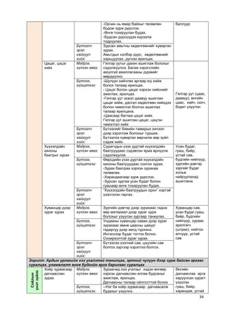 34 
-Орчин нь ямар байхыг төсөөлөн бодож зурж дүрслэх. 
-Өнгө тохируулан будах. 
-Будсан дүрсүүдээ хүрээлж тодруулах. 
баллуур 
Бүтээлч эрэл хайгуул хийх: 
Зурсан амьтны хөдөлгөөнийг хувирган зурах. 
Амьтдын хэлбэр дүрс, хөдөлгөөнийг харьцуулах, дүгнэн ярилцах. 
Цацаг, цэцэг хийх 
Мэдрэх, хүлээн авах: 
Гялгар уутыг дахин ашиглаж болохыг сэдэлжүүлнэ. Багаж хэрэгслийн аюулгүй ажиллагааны дүрмийг мөрдүүлнэ. 
Гялгар уут (цаас, даавуу), өнгийн цаас, хайч, скоч, бодит үзүүлэн 
Бүтээх, гүйцэтгэх: 
-Шулуун хайчлах аргаар юу хийж болох талаар ярилцах. 
- Цэцэг болон цацаг хэрхэн хийснийг ажиглах, ярилцах. 
-Гялгар уут эсвэл даавуу ашиглан цацаг хийж, дасгал хөдөлгөөн хийхдээ болон чимэглэл болгон ашиглах талаар ярилцана. 
-Цаасаар баглаа цэцэг хийх. 
Гялгар уут ашиглан цацаг, цэцгэн чимэглэл хийх 
Бүтээлч эрэл хайгуул хийх: 
Бүтээлийг биеийн тамирын хичээл дээр хэрэглэж болохыг турших. 
Бүтээлээ хувирган өөрчилж өөр зүйл сэдэж хийх. 
Хүүхэлдэйн киноны баатрыг зурах 
Мэдрэх, хүлээн авах: 
Сурагчдын үзэх дуртай хүүхэлдэйн баатруудаас сэдэвлэн яриа өрнүүлж сэдэлжүүлэх 
Усан будаг, гуаш, бийр, устай сав, будгийн нийлүүр, зургийн дэвтэр зэргийг будаг хольж найруулахад ашиглана. 
Бүтээх, гүйцэтгэх: 
Өөрсдийн үзэх дуртай хүүхэлдэйн киноны баатруудаас сонгон зурах. 
-Зурах баатраа хэрхэн зурахаа төлөвлөх. 
-Харандаагаар зурж дүрслэх. 
-Зурсан зургаа усан будаг болон гуашаар өнгө тохируулан будах. 
Бүтээлч эрэл хайгуул хийх: 
“Хүүхэлдэйн баатруудын орон” нэртэй үзэсгэлэн гаргах. 
Хуванцар дээр зураг зурах 
Мэдрэх, хүлээн авах: 
Зургийн дэвтэр дээр зурахаас гадна өөр материал дээр зураг зурж болохыг үзүүлэн зургаар таниулах. 
Хуванцар сав, усан будаг,гуаш, бийр, будгийн нийлүүр, зураас арилгагч (штрих), нойтон алчуур, устай сав 
Бүтээх, гүйцэтгэх: 
Ундааны хуванцар саван дээр зураг зурахаас өмнө цаасны цавууг гадаргуу дээр жигд түрхэнэ. Ингэснээр будаг тогтох болно. 
Сонирхолтой зураг зурах. 
Бүтээлч эрэл хайгуул хийх: 
Бүтээлээ үзэгний сав, цэцгийн сав болгох зэргээр хэрэглээ болгох. Зорилт: Ардын урлагийн хээ угалзтай танилцах, эртний чулуун дээр зурж байсан аргаас суралцах, уламжлалт өнгө будгийн арга барилаас суралцах Соёлын үнэт зүйлс 
Хоѐр зурвасаар дагнааслан зурах 
Мэдрэх, хүлээн авах: 
Зураачид хээ угалзыг хэдэн өнгөөр хэрхэн дагнааслан ялгаж будсаныг ажиглаж, ярилцах. 
Дагнаасны талаар ойлголттой болох 
Өнгийн дагнааслах арга харуулсан зурагт үзүүлэн 
гуаш, бийр, харандаа, устай 
Бүтээх, гүйцэтгэх: 
--Нэг ба хоѐр зурвасаар дагнаасалж будахыг үзүүлнэ.  