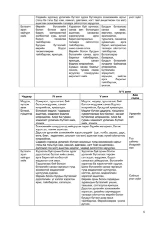 6 
Сэдвийн хүрээнд урлагийн бүтээл зурах бүтээхдээ зохиомжийн аргыг (тэгш ба тэгш бус хэм, хэмнэл, давтамж, нэгт төвт,өнцөглөсөн гэх мэт) ашиглан зохиомжийн талаарх ойлголтоо харуулах. 
үнэт зүйл 
Бүтээлч эрэл хайгуул хийх 
Өөрийн бүтээлийн болон бүтээх арга барил, материалтай холбоотой хувь хүний бодол төсөөлөө тайлбарлах. 
Бусдын бүтээлийг өөрийн бодол төсөөллөөрөө тайлбарлах, ярилцах. 
Хүрээлэн буй орчноос санаа авч бүтээлдээ ашиглах, санаагаа хэрэгжүүлэх арга барил,материалын талаарх ойлголтоо тайлбарлах, 
шинэ санаа олох. 
Өөрийн болон бусдын бүтээлийн санаа, арга барилыг тайлбарлах, ярилцах, санал бодлоо илэрхийлэх. 
Бусдын санаа бодлыг сонсох, тухайн сэдэв агуулгад тохируулан өөрчлөлт хийх. 
Бусдын бүтээлээс санаа авах, өөрчлөх, хувиргах, эрэлхийлэх, туршлага, санаагаа хуваалцах, арга барил, материалын талаарх ойлголтоо тайлбарлах. 
Бүтээлээрээ бахархах, 
бусдын бүтээлийг хүндэлж байгаагаа илэрхийлэх. 
Бүтээлийн зориулалт, харьцаа, хийсэн арга барилыг тайлбарлах, үнэлэх. 
IV-V анги 
Чадвар IV анги V анги 
Хам сэдэв 
Мэдрэх, хүлээн авах 
Сонирхол, туршлагаас бий болсон мэдрэмж, санааг илэрхийлэх, хуваалцах. 
Мэдлэг, чадвар,туршлагаас бий болсон мэдрэмж санаа бодлоо илэрхийлэх, бусадтай хуваалцах. 
Урлагийн хэл 
Гоо сайхны 
Илэрхий- 
лэл 
Соѐлын 
үнэт зүйл 
Бүтээх, гүйцэтгэх 
Бүтээсэн мэдлэг, чадвараа ашиглах, мэдрэмж бодлоо илэрхийлэх. Хоѐр ба гурван хэмжээст урлагийн бүтээл хийх, зохиох. 
Мэдлэг бүтээх дадлага, туршлага хуримтлалаас бий болсон санааг бүтээлээр илэрхийлэх. Хоѐр ба гурван хэмжээст урлагийн бүтээл хийх, зохиох. 
Зохиомжийн шаардлагад нийцүүлэн төрөл бүрийн материал, багаж хэрэгсэл, техник ашиглах. 
Дүрслэх урлагийн зохиомжийн хэрэгслүүдийг (цэг, толбо, зураас, дүрс, өнгө, биет, хөдөлгөөн, алслалт гэх мэт) ашиглан хувь хүний ойлголтоо илэрхийлэх. 
Сэдвийн хүрээнд урлагийн бүтээл зохиохын тулд зохиомжийн аргыг (тэгш ба тэгш бус хэм, хэмнэл, давтамж, нэгт төвт,өнцөглөсөн, дэлгэмэл гэх мэт) ашиглан мэдлэг, чадвар ойлголтоо харуулах. 
Бүтээлч эрэл хайгуул хийх 
Хүрээлэн буй орчин болон зураг дүрслэлээс бүтээл хийх санаа, арга барилтай холбоотой мэдээлэл олж авах. 
Туршлагаас бий болсон бүтээлийн санаа гаргахын тулд зохимжтой мэдээллийг цуглуулах,судлах. 
Өөрийн болон бусдын бүтээлийг дүрслэлийн үг хэллэг хэрэглэн ярих, тайлбарлах, хэлэлцэх. 
Хүрээлэн буй орчин болон урлагийг бүтээлээс төрсөн сэтгэгдэл, мэдрэмж, бодол санаагаа сайжруулах. Бүтээлийн хэрэглээ ба хэрэглэгчийг судлах. 
Шинэ бүтээлийн санаа гаргахын тулд мэдээллийг цуглуулах, нэгтгэх, дүгнэх, мэдээллийн хэрэгсэл ашиглах. 
Өөрийн орны болон гадаадын зураачдын бүтээлийг унших, таашаах, сэтгэгдлээ ярилцах. 
Дүрслэх урлагийн зохиомжийн хэрэгсэл, дизайны зарчмуудын талаарх ойлголтоо өөрийн болон бусдын бүтээл дээр ярьж тайлбарлах. Өөрийнхөөрөө үнэлж дүгнэх. 
 