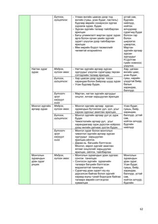 62 
Бүтээх, гүйцэтгэх: 
- Улаан өнгийн цаасан дээр тод өнгийн (гуаш, усан будаг, пастель) будгаар өөрийн сонирхсон зургаа хүрээлж зурах, будах 
- Зурсан зургийн талаар тайлбарлан ярилцах 
- Багш уламжлалт мартан зураг зурах арга болон орчин үеийн зургийг зурагт үзүүлэн дээр тайлбарлан ярилцах 
- Мөн өөрийн бодол төсөөллийг чөлөөтэй илэрхийлнэ 
устай сав, будгийн нийлүүр, нойтон алчуураар сурагчид будаг болсон гар болон ширээгээ цэвэрлэх, 
Мартан зургийн аргаар зурсан зургуудыг Н.Цүлтэм гуайн номноос үзүүлнэ. 
Нагтан зураг зурах 
Мэдрэх, хүлээн авах: 
- Нагтан зургийн аргаар зурсан зургуудыг үзүүлэн сурагчдад төрсөн сэтгэдлийн талаар ярилцах 
Хар, цагаан өнгийн цаас, усан будаг, гуаш, нарийн үзүүртэй бийр, балын харандаа, баллуур. 
Бүтээх, гүйцэтгэх: 
- Хар цаасан дээр зургаа тосон харандаа болон бийрээр шууд зурах 
- Усан будгаар будах. 
Бүтээлч эрэл хайгуул хийх 
- Мартан, нагтан зургийн аргуудыг онцлог, ялгааг харьцуулан ярилцах 
Монгол зургийн аргаар зурах 
Мэдрэх, хүлээн авах: 
- Монгол зургийн аргаар зурсан зураачдын бүтээлээс уул, үүл, усыг хэрхэн зурсныг ажиглан ярилцах. 
Усан будаг, гуашь, бийр, харандаа, баллуур, устай сав, 
нойтон алчуур, будгийн нийлүүр 
Бүтээх, гүйцэтгэх: 
- Монгол зургийн аргаар уул ус зурж будах 
- Чимэглэлийн аргаар уул, усыг харандаагаар зурж дүрслэн хоѐроос дээш өнгийн дагнаас үүсгэн будах. 
Бүтээлч эрэл хайгуул хийх 
- Монгол зураг болон монголын чимэглэл зургийн аргаар зурсан зургуудыг харьцуулан ярилцах,ойлгох. 
- Дараа нь багшийн бэлтгэсэн Монгол, европ зургийг ажиглан ялгааг онцлогийг харьцуулан ярилцах, ойлгох, тайлбарлах 
Монголын зураачдын уран зураг унших 
Мэдрэх, хүлээн авах: 
- Монголын зураачдын уран зургаас сонгож танилцах 
- Сонгосон зургийн зураачийн талаарх багшийн бэлтгэсэн мэдээлэлтэй танилцах 
- Сурагчид уран зурагт юу юу дүрсэлсэн байгаа болон зургийг хараад юуны тухай бодогдож байгаа талаарх өөрийн сэтгэгдлээ хуваалцах 
Монголын зураачдын уран зураг. 
Усан будаг, гуашь, бийр, харандаа, баллуур, устай сав, 
нойтон алчуур, будгийн  