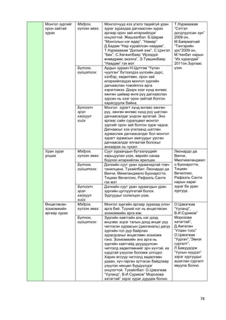 78 
Монгол зургийг орон зайтай зурах 
Мэдрэх, хүлээн авах: 
Монголчууд хээ угалз төдийгүй уран зураг зурахдаа дагнааслан зурах аргаар орон зай илэрхийлдэг онцлогтой. Жишээлбэл: Б.Шарав “Монголын нэг өдөр”, “Намар” Д.Бадам “Нар хурайлсан наадам”, Т.Нурмаажав “Дэлхий ээж”, С.Цэнгэл “Бөх”, С.Хөгжилбаяр “Ирээдүй өнөөдрөөс эхэлнэ”, Э.Түвшинбаяр “Наадам” гэх мэт 
Т.Нурмаажав “Сэтгэл догдлуулсан зун” 2009 он, М.Баярмагнай “Тэнгэрийн үрс”2009 он, М.Чинбат нарын “Их хуралдай” 2011он.Зургаас үзэх. 
Бүтээх, гүйцэтгэх: 
Ардын зураач Н.Цүлтэм “Үүлэн чуулган” бүтээлдээ үүлсийн дүрс, хэлбэр, хөдөлгөөн, орон зай илэрхийлэхдээ монгол зургийн дагнааслан товойлгох арга хэрэглэжээ. Дээрх хээг хүнд өнгөөс хөнгөн цайвар өнгө рүү дагнааслан зурсан нь хээг орон зайтай болгон харагдуулж байна. 
Бүтээлч эрэл хайгуул хийх 
Монгол зурагт хүнд өнгөөс хөнгөн рүү, хөнгөн өнгөөс хүнд рүү шатлан дагнаасалдаг үндсэн аргатай. Энэ аргаас сайн суралцвал монгол зургийг орон зай болгон зурж чадна. Дагнаасыг хээ угалзанд шатлан зурваслаж дагнаасалдаг бол монгол зурагт зурвасын заагуудыг уусган дагнаасалдаг ялгаатай болохыг анхаарах нь чухал. 
Уран зураг унших 
Мэдрэх, хүлээн авах: 
Суут зураачдын бүтээлүүдийг харьцуулан үзэх, өөрийн санаа бодлоо илэрхийлэн ярилцах. 
Леонардо да Винчи, Ммэтикеланджело Буонаротти, Тициан Вечеллио, Рафаэль Санти нарын хөрөг зураг ба уран зургууд 
Бүтээх, гүйцэтгэх: 
Дэлхийн суут уран зураачидтай товч танилцана. Тухайлбал: Леонардо да Винчи, Микеланджело Буонаротти, Тициан Вечеллио, Рафаэль Санти гэх мэт 
Бүтээлч эрэл хайгуул хийх 
Дэлхийн суут уран зураачдын уран зургийн цуглуулгатай болох. Зургуудыг солилцон үзэх. 
Өнцөглөсөн зохиомжийн аргаар зурах 
Мэдрэх, хүлээн авах: 
Монгол зургийн аргаар зурахад олон арга бий. Түүний нэг нь өнцөглөсөн зохиомжийн арга юм. 
О.Цэвэгжав “Ууланд”, В.И.Суриков” Морозова хатагтай”, Д.Амгалан “Улаан тоос” О.Цэвэгжав “Уургач”,”Эмнэг сургалт”, Л.Бавуудорж “Уулын нүүдэл” зэрэг зургуудыг ашиглан сургалт явуулж болно. 
Бүтээх, гүйцэтгэх: 
Зургийн хавтгайн аль нэг дээд өнцгөөс эсрэг талын доод өнцөг рүү чиглэсэн зураасын (диоганаль) дагуу зургийн гол дүр байрлан зурагдсаныг өнцөглөөн зохиомж гэнэ. Зохиомжийн энэ арга нь зургийн хавтгайд уруудуулсан чиглэлд хөдөлгөөнийг эрч хүчтэй, их хурдтай үзүүлэх боломж олгодог. Харин өгсүүр чиглэлд хөдөлгөөн удаан, хүч гарган зүтгэсэн байдлаар үзүүлэх нөхцөл бүрдүүлдэг онцлогтой. Тухайлбал: О.Цэвэгжав “Ууланд”, В.И.Суриков” Морозова хатагтай” зэрэг зураг дурдаж болно.  