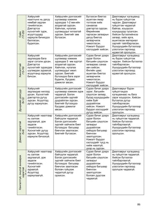 86 
Сайн /17-20/ 
Хайрцгийг наалтынх нь дагуу нямбай задлан тэнийлгэсэн. Дэвтэртээ хүснэгтийг зурж, асуултуудад хариулж бичихдээ балласан, будилсан. 
Хайрцгийн дэлгээсийг шугамаар хэмжиж зурахдаа 1-2 мм-ийн алдаатай зурсан. Хайчлах, нугалах шугамуудыг ялгаатай зурсан. Биетийг зөв бүтээсэн. 
Бүтээсэн биетээ ашиглан ямар тоглоом хийх санаагаа дэвтэртээ зурсан. Өөрийнхөө гаргасан загварын дагуу биетээ загварчилж чимэглэсэн. Нэмэлт бүрдэл хэсгүүдийг хийсэн. 
Даалгаврыг хугацаанд нь бүрэн гүйцэтгэж чадсан. Даалгаврыг гүйцэтгэж чадахгүй байгаа, хоцорсон хүүхдүүдэд тусалсан. Хийсэн бүтээлийнхээ загвар, хийх арга, ашигласан материал зэргийг тайлбарласан. Хүүхдүүдийн бүтээлээр үзэсгэлэн гаргахад идэвхтэй оролцсон. Хангалттай /13-16/ 
Хайрцгийг задлахдаа бага зэрэг сэтэлж урсан. Дэвтэртээ хүснэгтийг зурахдаа шугамдаж зураагүй, асуултанд хариулж бичсэн. 
Хайрцгийн дэлгээсийг шугамаар хэмжиж зурахдаа 5 мм хүртэл алдаатай зурсан. Хайчлах, нугалах шугамуудыг ижил зурсан. Биетийг бүтээхдээ бага зэрэг будилж, бусдаас дэмжлэг авсан. 
Сурах бичиг дээрх зураг болон багшийн үзүүлсэн загвараас санаа авч хийсэн. Өнгийн цаас ашиглан биетээ загварчилж чимэглэсэн. Нэмэлт бүрдэл хэсгүүдийг хийсэн. 
Даалгаврыг хугацаанд нь бүрэн гүйцэтгэж чадсан. Хийсэн бүтээлээ тайлбарласан. Хүүхдүүдийн бүтээлээр үзэсгэлэн гаргахад идэвхтэй оролцсон. Дунджаас доогуур /9-12/ 
Хайрцгийг задлахдаа нилээд урсан. Хүснэгтийг дэвтэртээ дутуу зурсан. Асуултад дутуу хариулсан. 
Хайрцгийн дэлгээсийг шугамаар хэмжиж зурж чадаагүй. Бэлэн дэлгээсийн зургийг дуурайлган зурсан. Биетийг бүтээхдээ бусдаас дэмжлэг авсан. 
Сурах бичиг дээрх зураг, багшийн үзүүлсэн загвар, бусад хүүхдүүдийн хийж буйг дуурайлгаж хийсэн. Нэмэлт бүрдэл хэсгүүдийг дутуу хийсэн. 
Даалгаврыг бүрэн гүйцэтгэхдээ хугацаанаас нь бага зэрэг хоцорсон. Хийсэн бүтээлээ дутуу тайлбарласан. Хүүхдүүдийн бүтээлээр үзэсгэлэн гаргахад оролцсон. Дэмжлэг хэрэгтэй /5-8/ 
Хайрцгийг наалтаар нь салгаж задлаагүй, урж задалж тэнийлгэсэн. Хүснэгтийг дутуу зурсан. Асуултад хариулж бичээгүй. 
Хайрцгийн дэлгээсийг байгуулж чадаагүй. Бэлэн дэлгээсийн зургийг хайчилж биет бүтээхдээ багшаар биечлэн заалгасан. Биетийг бүтээсэн. 
Сурах бичиг дээрх зураг болон багшийн үзүүлсэн загварыг дуурайлгаж хийхдээ багшаар биечлэн заалгуулсан. Нэмэлт бүрдэл хэсгүүдийг тусд нь хийж наалгүй, дээр нь зурсан. 
Даалгаврыг хугацаанд нь гүйцэтгэж чадаагүй. Хийсэн бүтээлээ тайлбарлаагүй. Хүүхдүүдийн бүтээлээр үзэсгэлэн гаргахад оролцсон. Хангалтгүй, онцгой анхаарах хэрэгтэй /0-4/ 
Хайрцгийг наалтаар нь салгаж задлаагүй, урж задалж тэнийлгэсэн. Хүснэгтийг зураагүй. 
Асуултад хариулаагүй. 
Хайрцгийн дэлгээсийг байгуулж чадаагүй. Бэлэн дэлгээсийн зургийг хайчилж биет бүтээхдээ багшаар биечлэн заалгасан боловч гүйцээж чадалгүй дутуу орхисон. 
Сурах бичиг дээрх зураг болон багшийн үзүүлсэн загварыг дуурайлгаж хийхдээ багшаар биечлэн заалгуулсан боловч дуусгаж чадаагүй. 
Даалгаврыг хугацаанд нь гүйцэтгэж чадаагүй. Хийсэн бүтээлээ тайлбарлаагүй. Хүүхдүүдийн бүтээлээр үзэсгэлэн гаргахад оролцож чадаагүй. 
 