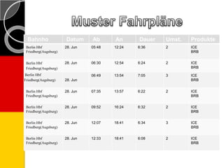 Bahnho Datum Ab An Dauer Umst. Produkte
Berlin Hbf
Friedberg(Augsburg)
28. Jun 05:48 12:24 6:36 2 ICE
BRB
Berlin Hbf
Friedberg(Augsburg)
28. Jun 06:30 12:54 6:24 2 ICE
BRB
Berlin Hbf
Friedberg(Augsburg) 28. Jun
06:49 13:54 7:05 3 ICE
BRB
Berlin Hbf
Friedberg(Augsburg)
28. Jun 07:35 13:57 6:22 2 ICE
BRB
Berlin Hbf
Friedberg(Augsburg)
28. Jun 09:52 16:24 6:32 2 ICE
BRB
Berlin Hbf
Friedberg(Augsburg)
28. Jun 12:07 18:41 6:34 3 ICE
BRB
Berlin Hbf
Friedberg(Augsburg)
28. Jun 12:33 18:41 6:08 2 ICE
BRB
 