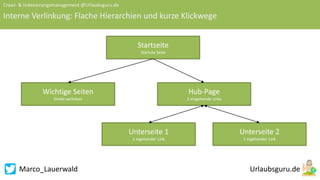 Marco_Lauerwald
Crawl- & Indexierungsmanagement @Urlaubsguru.de
Interne Verlinkung: Flache Hierarchien und kurze Klickwege
Hub-Page
2 eingehende Links
Unterseite 1
1 eigehender Link
Unterseite 2
1 eigehender Link
Wichtige Seiten
Direkt verlinken
Startseite
Stärkste Seite
 