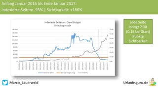 Marco_Lauerwald
Anfang Januar 2016 bis Ende Januar 2017:
Indexierte Seiten: -93% | Sichtbarkeit: +166%
Jede Seite
bringt 7,30
(0,15 bei Start)
Punkte
Sichtbarkeit
 