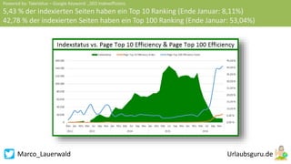 Marco_Lauerwald
Powered by: TakeValue – Google Keyword: „SEO Indexeffizienz
5,43 % der indexierten Seiten haben ein Top 10 Ranking (Ende Januar: 8,11%)
42,78 % der indexierten Seiten haben ein Top 100 Ranking (Ende Januar: 53,04%)
 