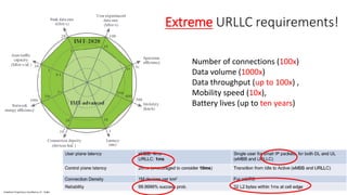 Vodafone Proprietary classified as C1 - Public
Number of connections (100x)
Data volume (1000x)
Data throughput (up to 100x) ,
Mobility speed (10x),
Battery lives (up to ten years)
Extreme URLLC requirements!
 