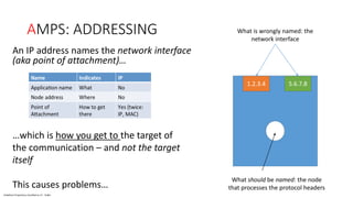 Vodafone Proprietary classified as C1 - Public
AMPS: ADDRESSING
An IP address names the network interface
(aka point of attachment)…
What should be named: the node
that processes the protocol headers
What is wrongly named: the
network interface
1.2.3.4 5.6.7.8
…which is how you get to the target of
the communication – and not the target
itself
This causes problems…
 
