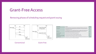 Grant-FreeAccess
Removing phases of scheduling request and grant issuing
Conventional Grant-Free
 
