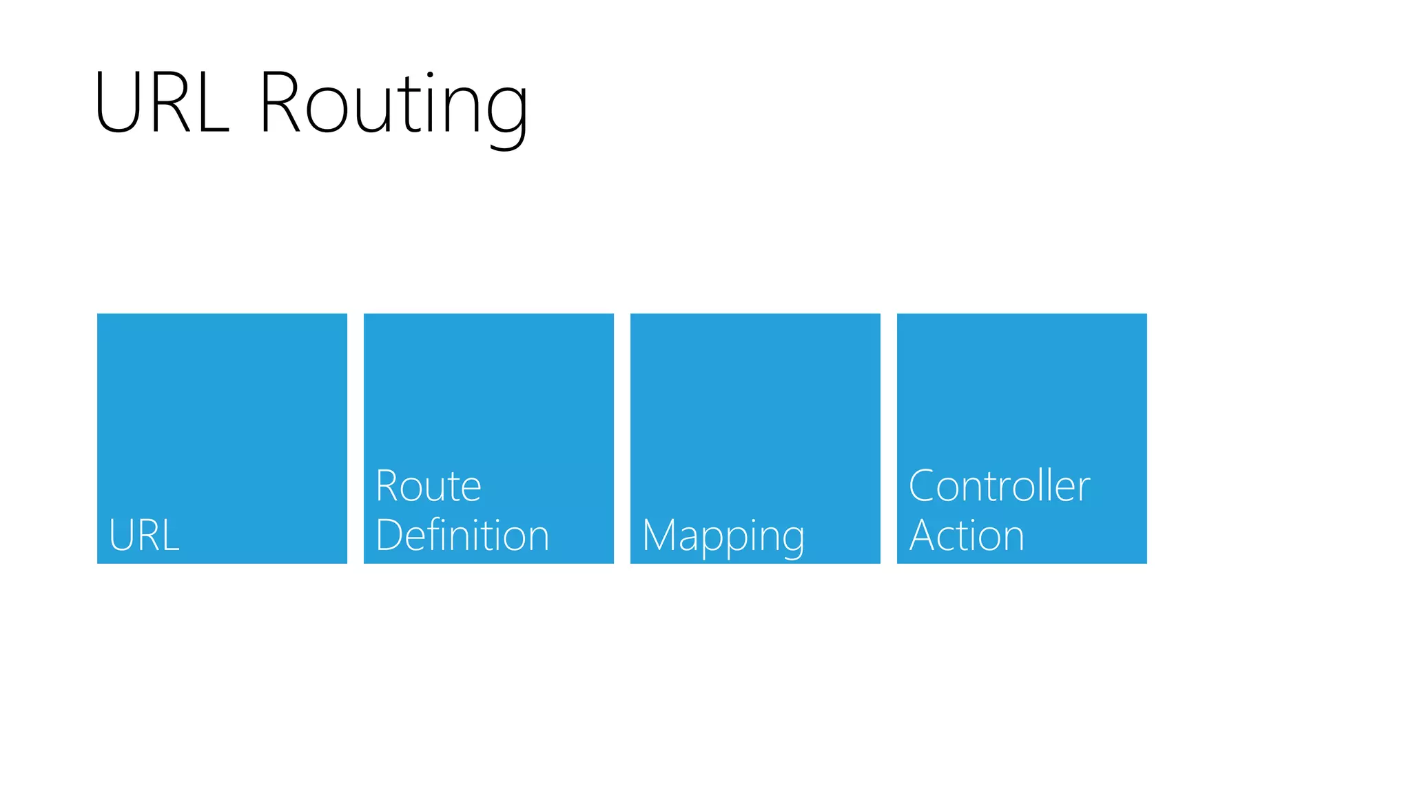 URL Routing
URL
Route
Definition
Mapping
Controller
Action