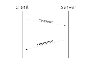 client
request
response
server
 