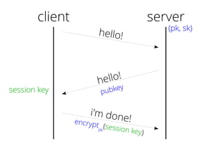 client
hello!
hello!
pubkey
i'm done!encryptpk
(session key)
server
(pk, sk)
session key
 