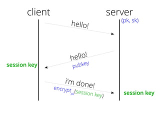 client
hello!
hello!
pubkey
i'm done!encryptpk
(session key)
server
(pk, sk)
session key
session key
 