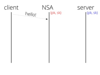 client
hello!
server
(pk, sk)
NSA
(pk, sk)
 