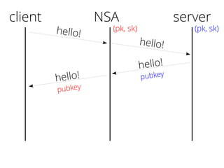 client
hello!
hello!
pubkey
server
(pk, sk)
NSA
(pk, sk)
hello!
hello!
pubkey
 