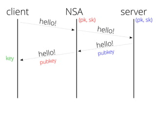 client
hello!
hello!
pubkey
server
(pk, sk)
key
NSA
(pk, sk)
hello!
hello!
pubkey
 