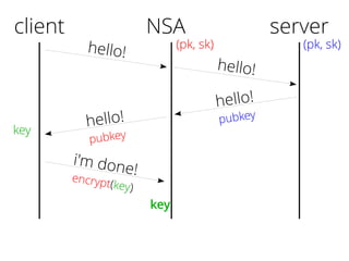 client
hello!
hello!
pubkey
i'm done!encrypt(key)
server
(pk, sk)
key
NSA
(pk, sk)
hello!
hello!
pubkey
key
 